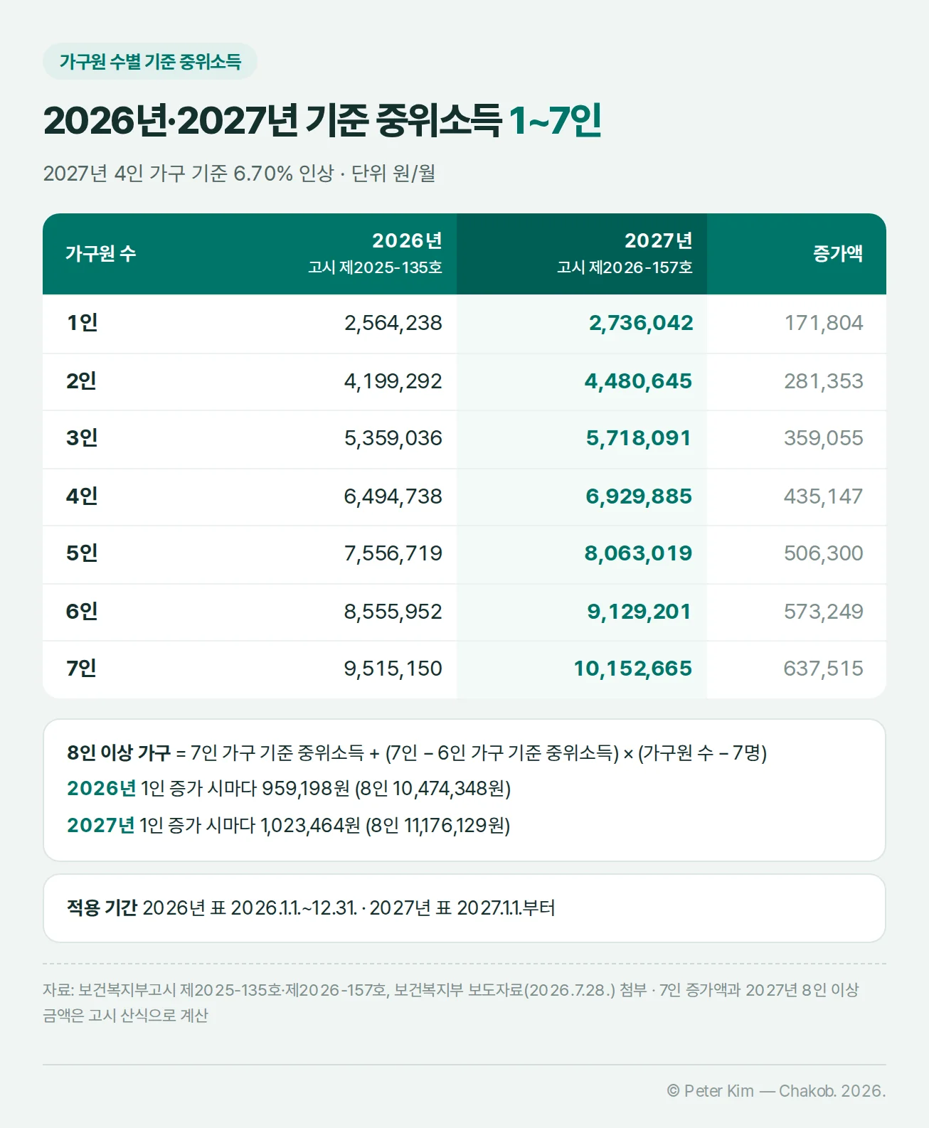 2026년과 2027년 기준 중위소득 표 — 1인 2,564,238원에서 2,736,042원, 2인 4,199,292원에서 4,480,645원, 3인 5,359,036원에서 5,718,091원, 4인 6,494,738원에서 6,929,885원, 5인 7,556,719원에서 8,063,019원, 6인 8,555,952원에서 9,129,201원, 7인 9,515,150원에서 10,152,665원과 증가액, 8인 이상 가구 산식과 적용 기간