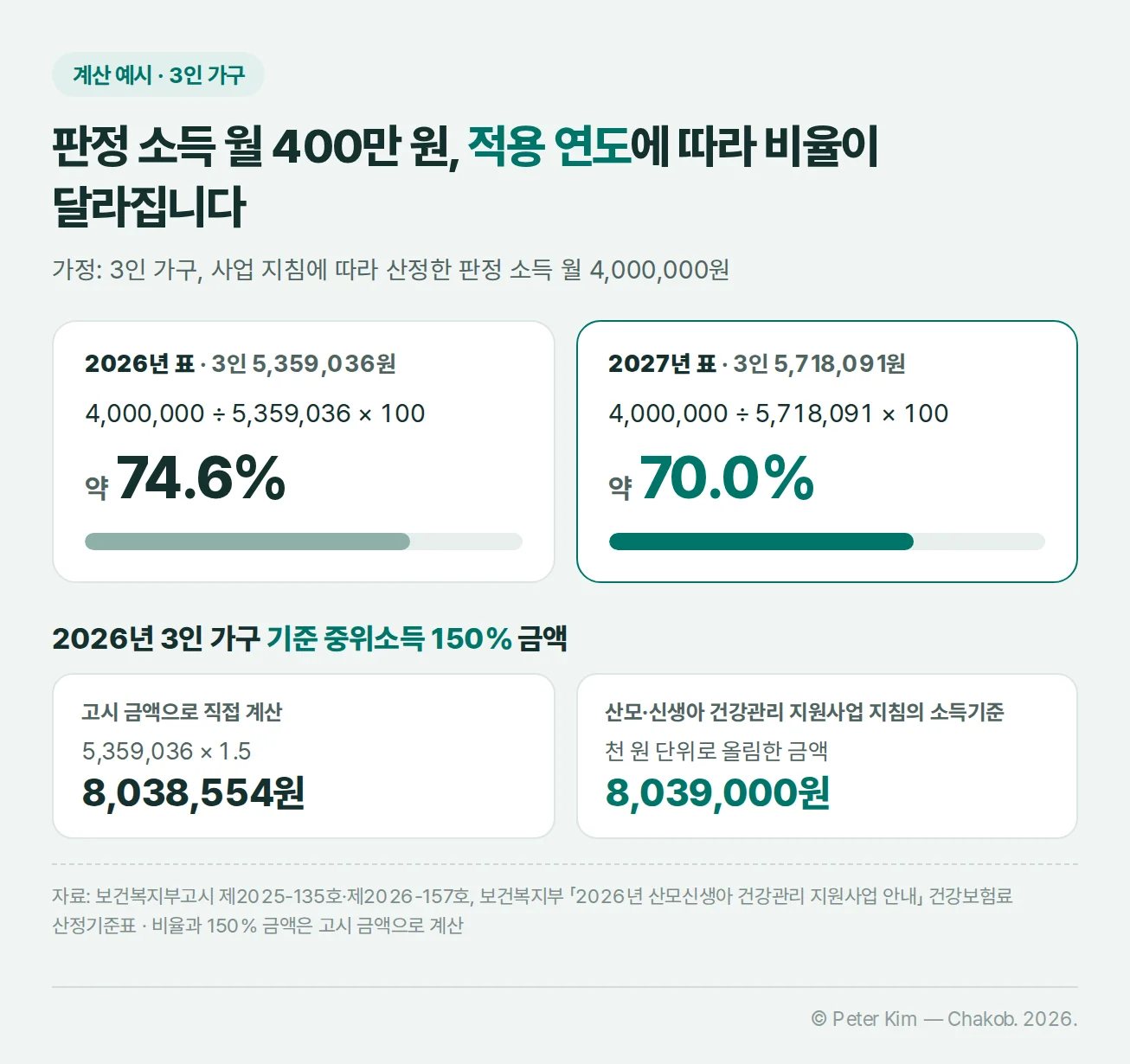 3인 가구 판정 소득 월 4,000,000원 계산 예시 — 2026년 표 5,359,036원으로 나누면 약 74.6%, 2027년 표 5,718,091원으로 나누면 약 70.0%, 2026년 3인 기준 중위소득 150% 금액은 직접 계산하면 8,038,554원, 산모·신생아 건강관리 지원사업 지침의 소득기준은 천 원 단위로 올린 8,039,000원