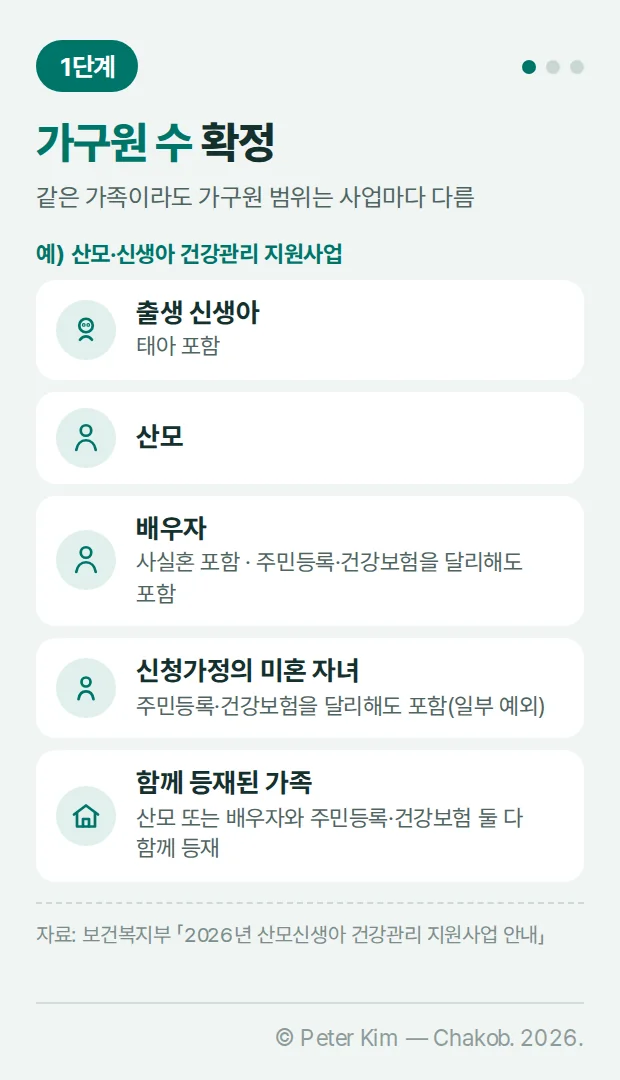 1단계 가구원 수 확정 — 같은 가족이라도 가구원 범위는 사업마다 다르며, 산모·신생아 건강관리 지원사업은 출생 신생아(태아 포함), 산모, 배우자(사실혼 포함), 신청가정의 미혼 자녀, 산모 또는 배우자와 주민등록·건강보험 둘 다 함께 등재된 가족을 가구원에 포함