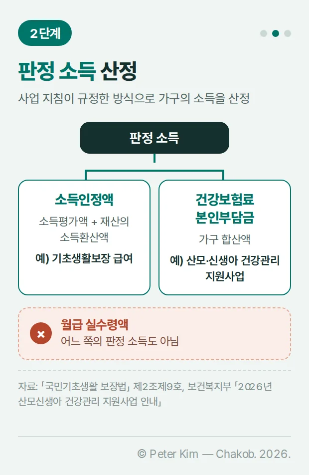 2단계 판정 소득 산정 — 판정 소득은 소득평가액과 재산의 소득환산액을 더한 소득인정액(예: 기초생활보장 급여) 또는 가구 합산 건강보험료 본인부담금(예: 산모·신생아 건강관리 지원사업)이며, 월급 실수령액은 어느 쪽의 판정 소득도 아님