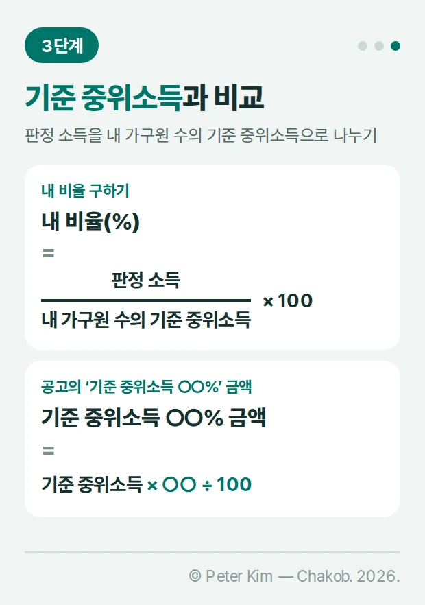 3단계 기준 중위소득과 비교 — 내 비율(%)은 판정 소득을 내 가구원 수의 기준 중위소득으로 나누고 100을 곱해 구하고, 공고의 기준 중위소득 ○○% 금액은 기준 중위소득에 ○○을 곱하고 100으로 나눈 금액
