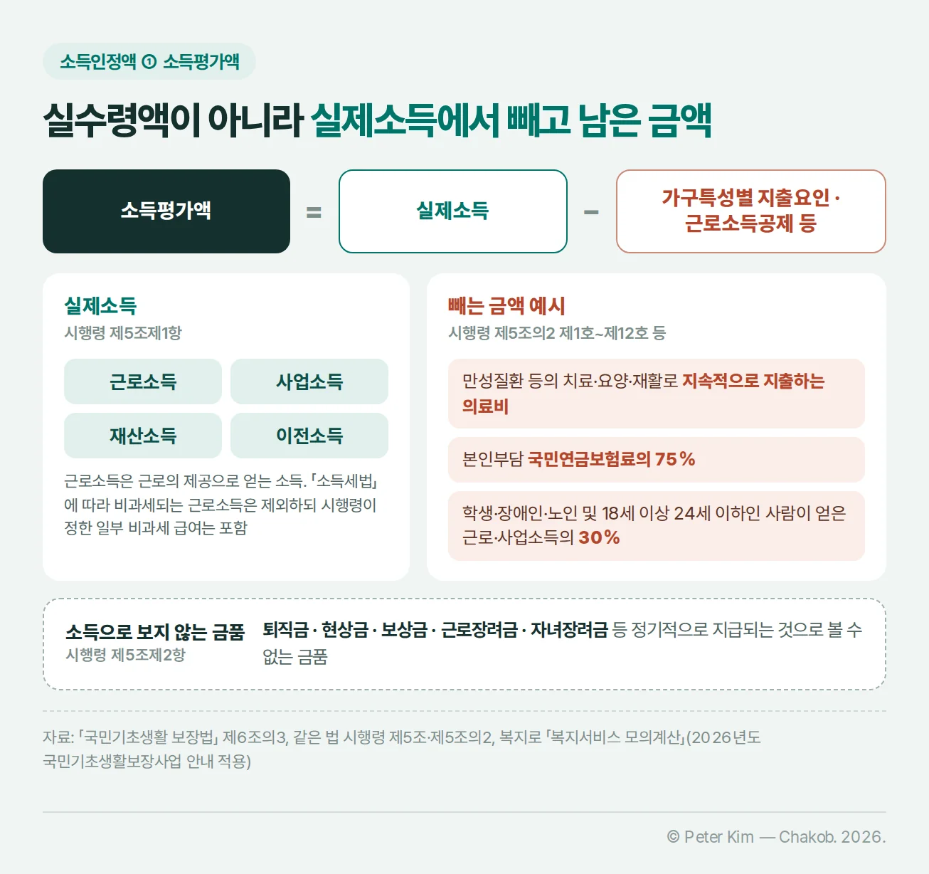 소득평가액 산식 도해 — 소득평가액은 실제소득에서 가구특성별 지출요인과 근로소득공제 등을 뺀 금액, 실제소득은 근로소득·사업소득·재산소득·이전소득, 빼는 금액 예시는 만성질환 등으로 지속적으로 지출하는 의료비, 본인부담 국민연금보험료의 75%, 학생·장애인·노인 및 18세 이상 24세 이하인 사람의 근로·사업소득 30%, 퇴직금·현상금·보상금·근로장려금·자녀장려금 등은 소득으로 보지 않음