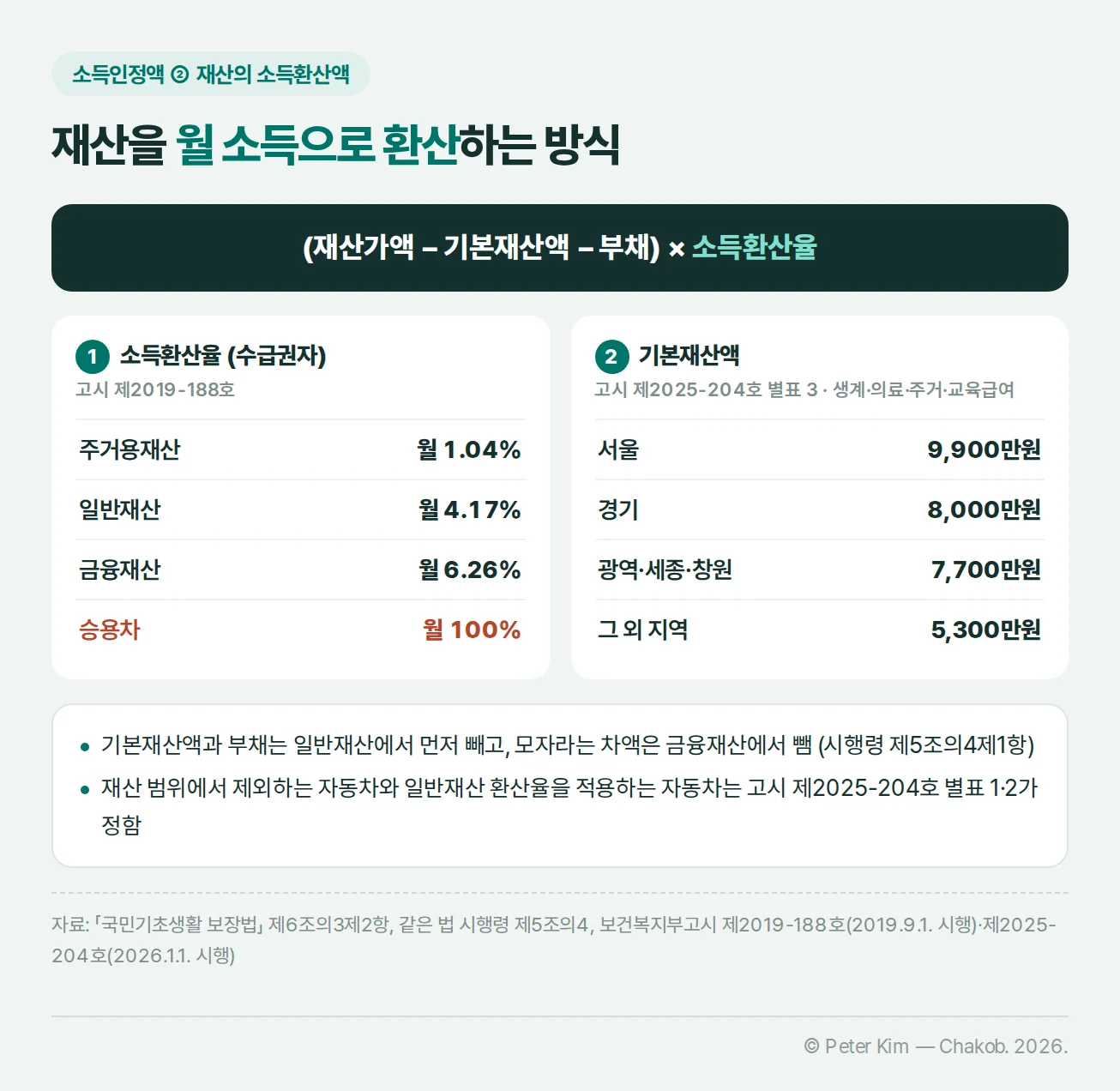 재산의 소득환산액 도해 — 산식은 재산가액에서 기본재산액과 부채를 빼고 소득환산율을 곱한 금액, 수급권자 소득환산율은 주거용재산 월 1.04%·일반재산 월 4.17%·금융재산 월 6.26%·승용차 월 100%, 기본재산액은 서울 9,900만원·경기 8,000만원·광역·세종·창원 7,700만원·그 외 지역 5,300만원, 기본재산액과 부채는 일반재산에서 먼저 빼고 모자라는 차액은 금융재산에서 뺀다는 주석