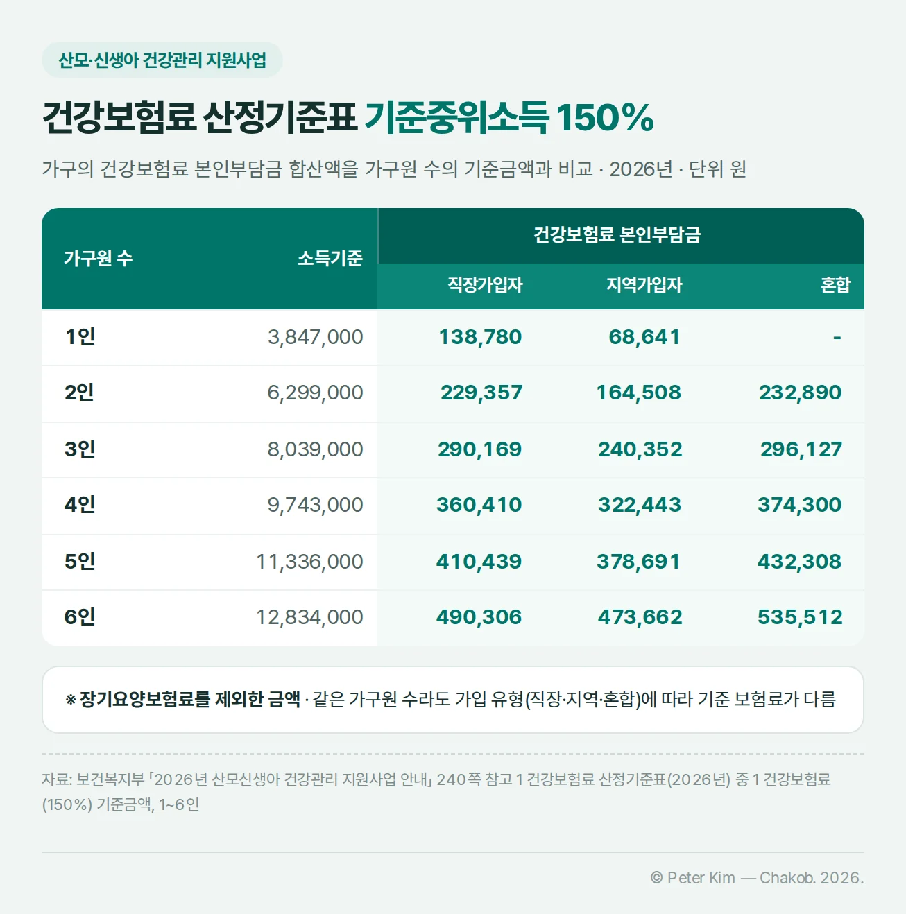 산모·신생아 건강관리 지원사업 건강보험료 산정기준표(2026년) 기준중위소득 150% — 1인 소득기준 3,847,000원·직장 138,780원·지역 68,641원, 2인 6,299,000원·229,357원·164,508원·혼합 232,890원, 3인 8,039,000원·290,169원·240,352원·296,127원, 4인 9,743,000원·360,410원·322,443원·374,300원, 5인 11,336,000원·410,439원·378,691원·432,308원, 6인 12,834,000원·490,306원·473,662원·535,512원, 장기요양보험료를 제외한 금액