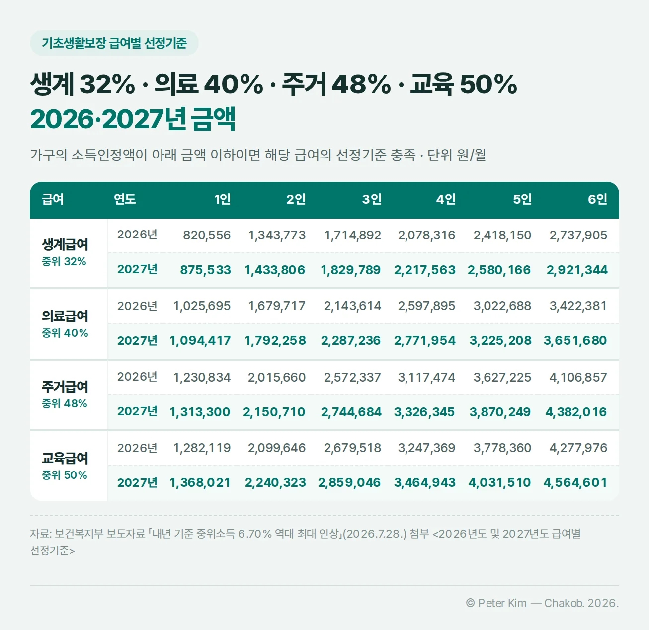 2026년도 및 2027년도 기초생활보장 급여별 선정기준 표 — 생계급여(중위 32%) 2027년 1인 875,533원·4인 2,217,563원, 의료급여(중위 40%) 2027년 1인 1,094,417원·4인 2,771,954원, 주거급여(중위 48%) 2027년 1인 1,313,300원·4인 3,326,345원, 교육급여(중위 50%) 2027년 1인 1,368,021원·4인 3,464,943원 등 가구원 수 1~6인별 2026년·2027년 금액