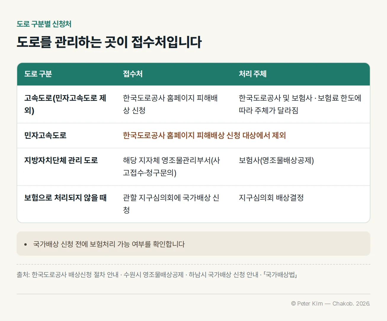 도로 구분별 신청처 비교표. 고속도로(민자고속도로 제외)는 한국도로공사 홈페이지에서 피해배상을 신청하고 한국도로공사 및 보험사가 처리하며 보험료 한도에 따라 주체가 달라집니다. 민자고속도로는 한국도로공사 홈페이지 피해배상 신청 대상에서 제외됩니다. 지방자치단체 관리 도로는 해당 지자체 영조물관리부서에 사고접수·청구문의를 하고 보험사가 영조물배상공제로 처리합니다. 보험으로 처리되지 않으면 관할 지구심의회에 국가배상을 신청하고 지구심의회가 배상결정을 합니다. 국가배상 신청 전에 보험처리 가능 여부를 확인합니다.