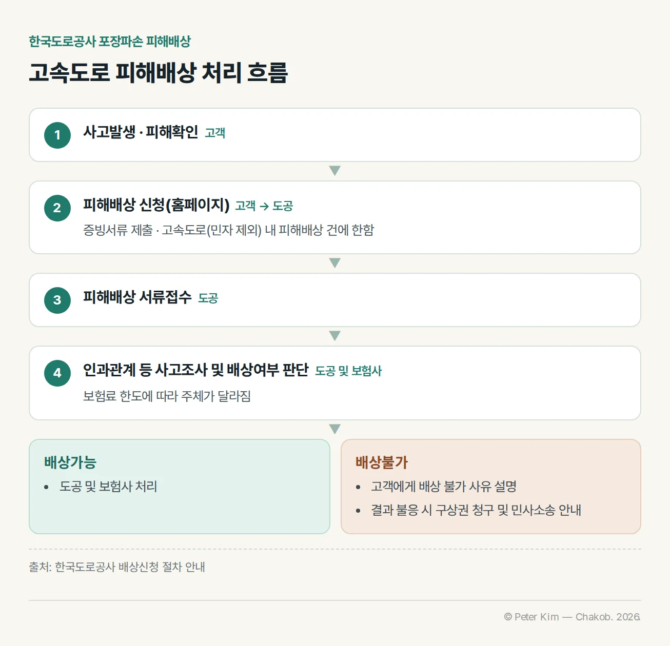 한국도로공사 포장파손 피해배상 처리 흐름도. 고객이 사고발생·피해확인 후 홈페이지에서 피해배상을 신청하고 증빙서류를 제출합니다(고속도로 민자 제외 구간 건에 한함). 도공이 서류를 접수하고, 도공 및 보험사가 인과관계 등 사고조사와 배상여부 판단을 하며 보험료 한도에 따라 주체가 달라집니다. 배상가능이면 도공 및 보험사가 처리하고, 배상불가이면 고객에게 사유를 설명하며 결과 불응 시 구상권 청구 및 민사소송을 안내합니다.