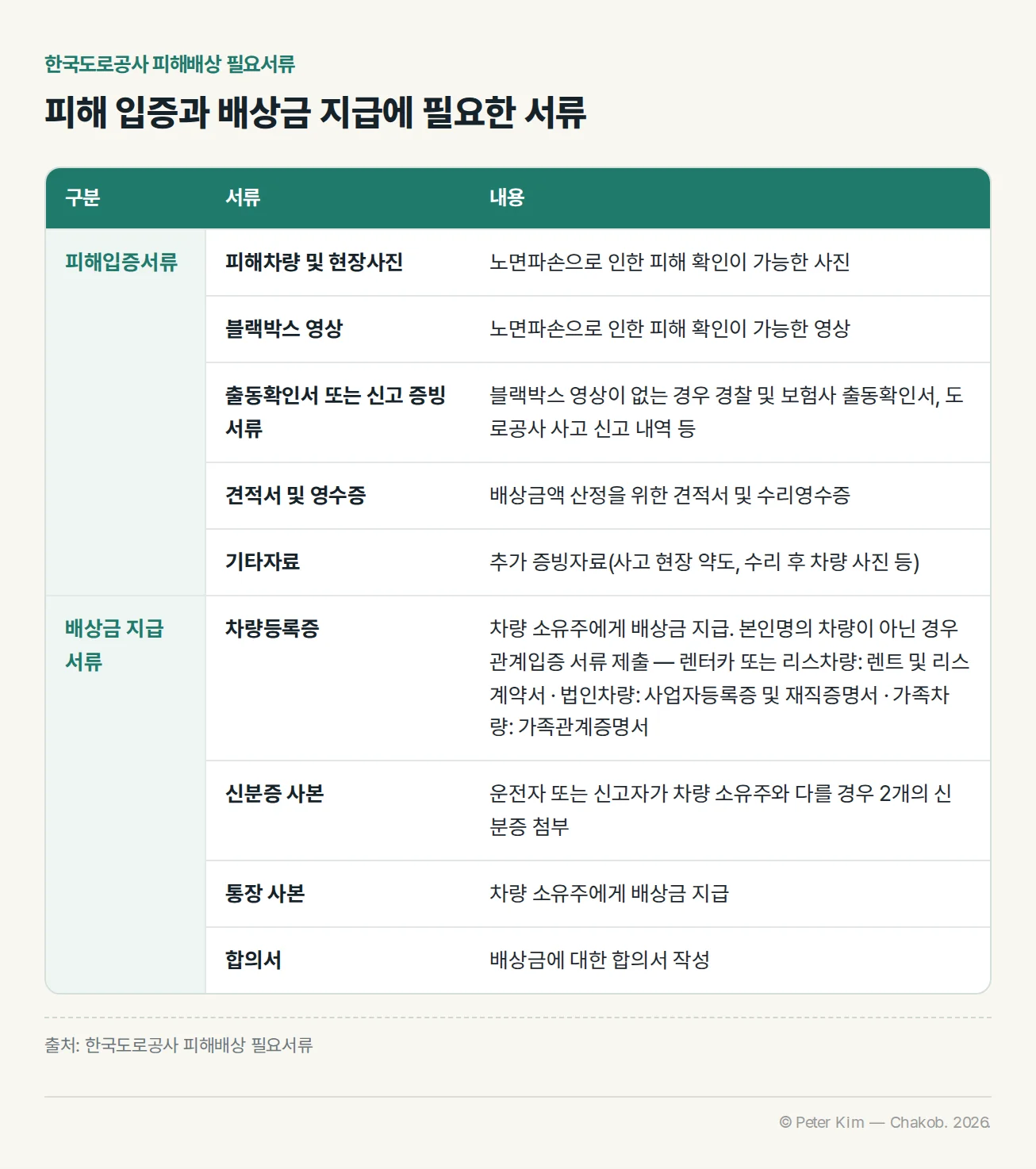 한국도로공사 피해배상 필요서류 표. 피해입증서류는 노면파손으로 인한 피해 확인이 가능한 피해차량 및 현장사진과 블랙박스 영상, 블랙박스 영상이 없는 경우 경찰 및 보험사 출동확인서나 도로공사 사고 신고 내역 등 신고 증빙 서류, 배상금액 산정을 위한 견적서 및 수리영수증, 사고 현장 약도·수리 후 차량 사진 등 기타자료입니다. 배상금 지급 서류는 차량등록증(본인명의 차량이 아니면 렌트 및 리스계약서, 사업자등록증 및 재직증명서, 가족관계증명서 등 관계입증 서류), 신분증 사본(운전자 또는 신고자가 차량 소유주와 다르면 2개), 통장 사본, 배상금 합의서입니다.