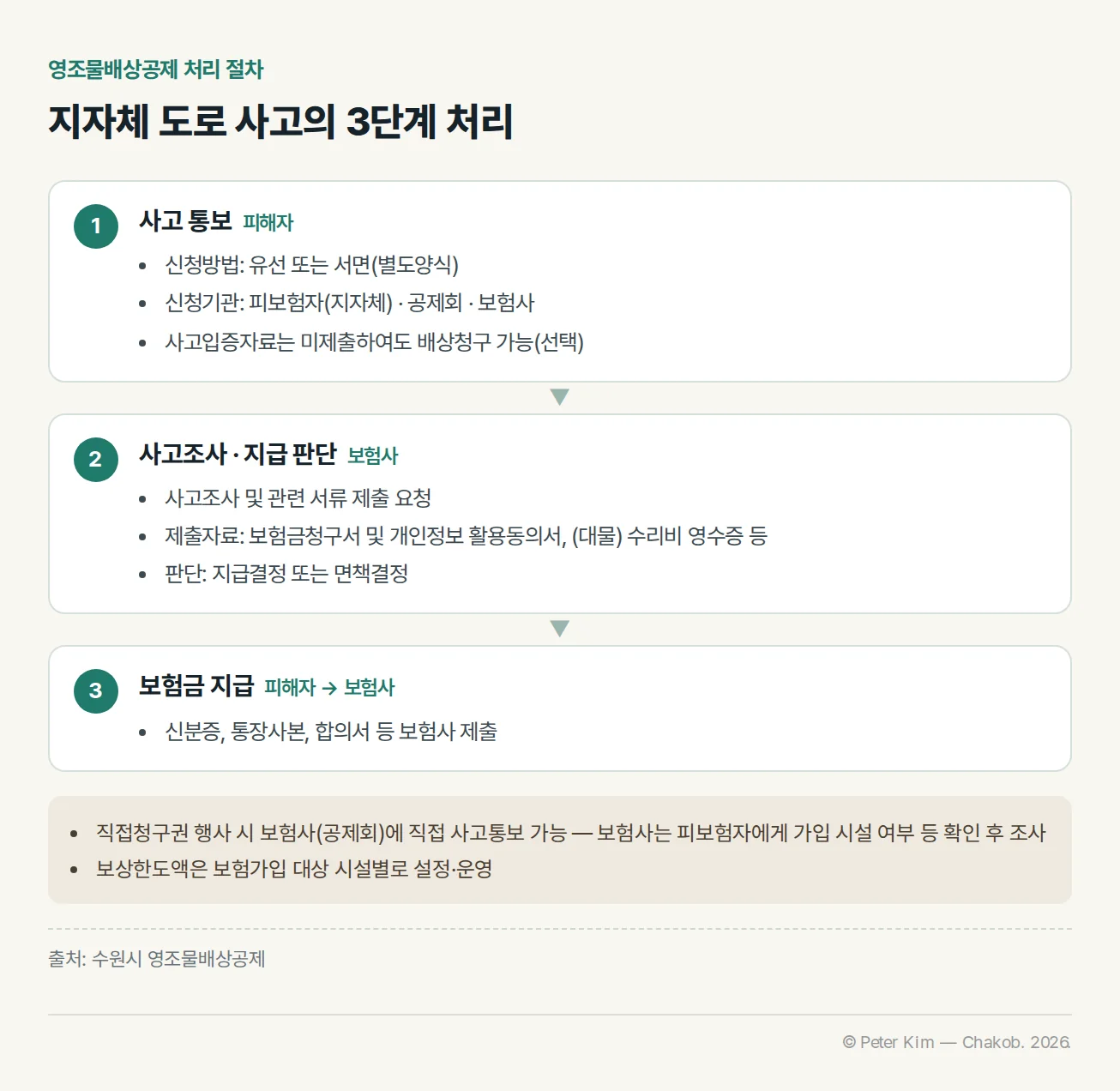영조물배상공제 3단계 처리 절차. 1단계 사고 통보: 피해자가 유선 또는 서면(별도양식)으로 피보험자(지자체)·공제회·보험사에 알리며 사고입증자료는 미제출하여도 배상청구가 가능합니다. 2단계 사고조사·지급 판단: 보험사가 사고조사와 관련 서류 제출을 요청하고 보험금청구서 및 개인정보 활용동의서, 대물은 수리비 영수증 등을 받아 지급결정 또는 면책결정을 합니다. 3단계 보험금 지급: 신분증, 통장사본, 합의서 등을 보험사에 제출합니다. 직접청구권을 행사하면 보험사(공제회)에 직접 사고통보할 수 있고, 보상한도액은 보험가입 대상 시설별로 설정·운영됩니다.
