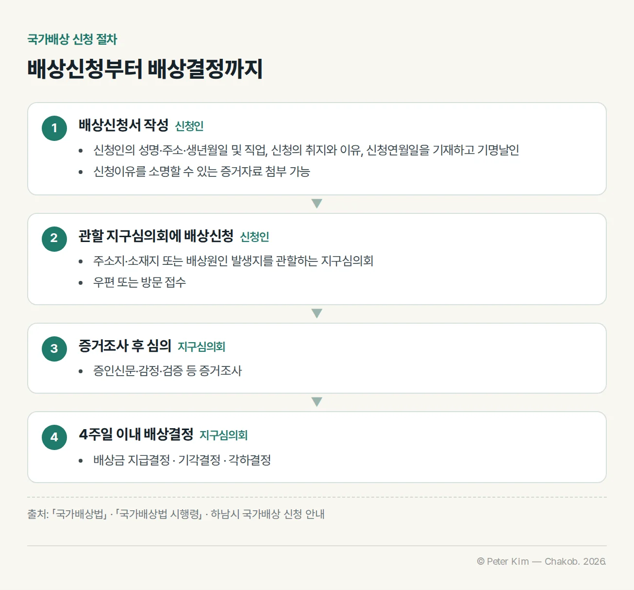국가배상 신청 절차도. 1단계 신청인이 성명·주소·생년월일 및 직업, 신청의 취지와 이유, 신청연월일을 기재하고 기명날인한 배상신청서를 작성하며 신청이유를 소명할 증거자료를 첨부할 수 있습니다. 2단계 주소지·소재지 또는 배상원인 발생지를 관할하는 지구심의회에 우편 또는 방문으로 배상신청을 합니다. 3단계 지구심의회가 증인신문·감정·검증 등 증거조사 후 심의합니다. 4단계 4주일 이내에 배상금 지급결정·기각결정·각하결정 중 하나로 배상결정을 합니다.