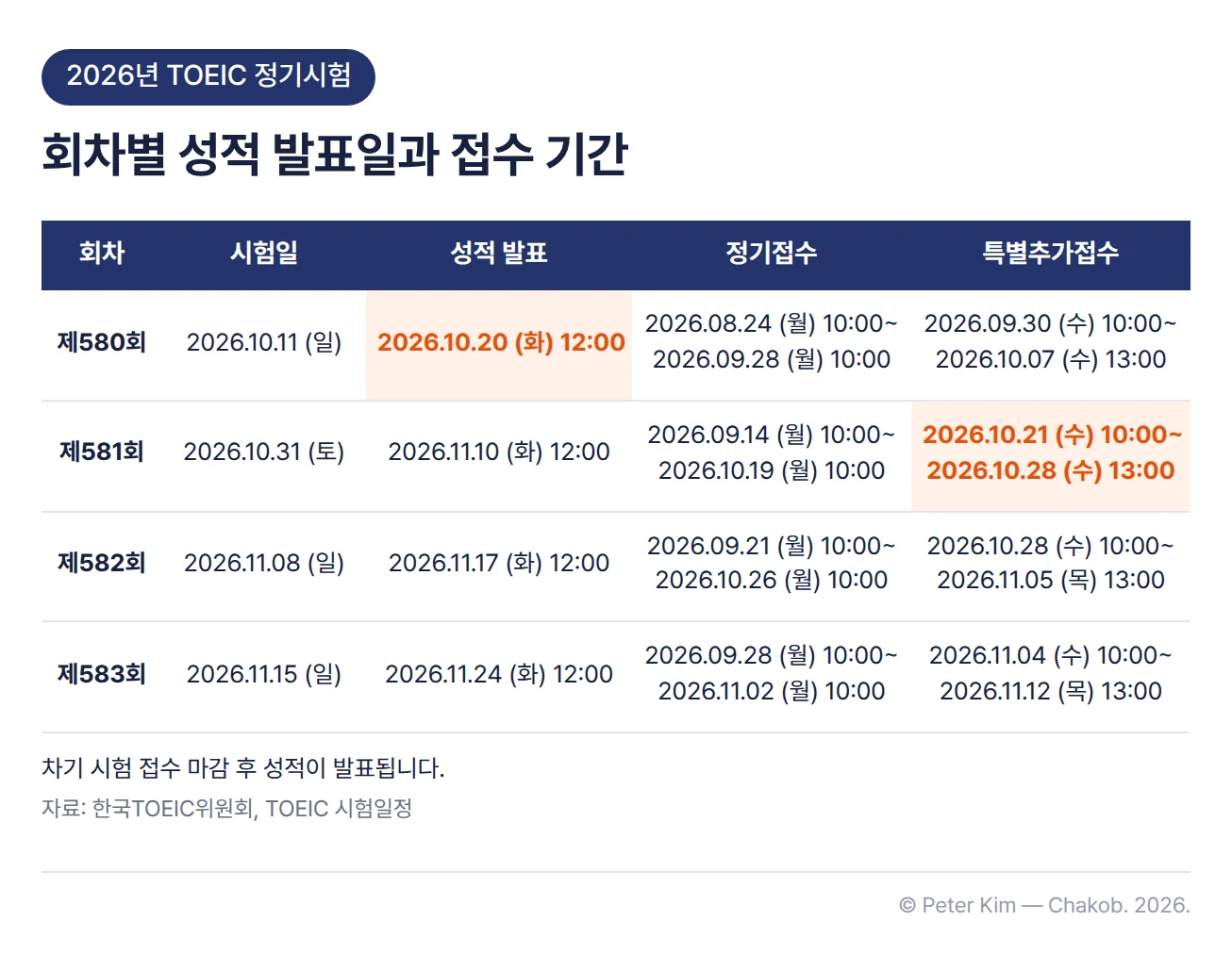 2026년 TOEIC 정기시험 제580회~제583회 일정표. 제580회는 2026.10.11 (일) 시험, 2026.10.20 (화) 12:00 성적 발표, 정기접수 2026.08.24 (월) 10:00~2026.09.28 (월) 10:00, 특별추가접수 2026.09.30 (수) 10:00~2026.10.07 (수) 13:00. 제581회는 2026.10.31 (토) 시험, 2026.11.10 (화) 12:00 성적 발표, 정기접수 2026.09.14 (월) 10:00~2026.10.19 (월) 10:00, 특별추가접수 2026.10.21 (수) 10:00~2026.10.28 (수) 13:00. 제582회는 2026.11.08 (일) 시험, 2026.11.17 (화) 12:00 성적 발표, 정기접수 2026.09.21 (월) 10:00~2026.10.26 (월) 10:00, 특별추가접수 2026.10.28 (수) 10:00~2026.11.05 (목) 13:00. 제583회는 2026.11.15 (일) 시험, 2026.11.24 (화) 12:00 성적 발표, 정기접수 2026.09.28 (월) 10:00~2026.11.02 (월) 10:00, 특별추가접수 2026.11.04 (수) 10:00~2026.11.12 (목) 13:00. 제580회 성적 발표일과 제581회 특별추가접수 기간이 강조되어 있고, 표 아래에 차기 시험 접수 마감 후 성적이 발표된다는 주석이 있습니다.