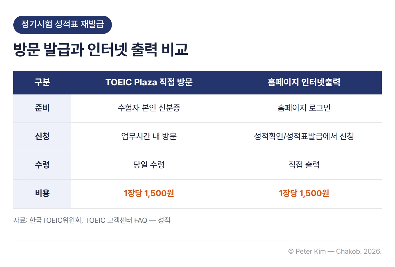 정기시험 성적표 재발급 방법 비교표. TOEIC Plaza 직접 방문은 수험자 본인 신분증을 지참해 업무시간 내 방문하면 당일 수령할 수 있고, 홈페이지 인터넷출력은 홈페이지 로그인 후 성적확인/성적표발급에서 신청해 직접 출력합니다. 비용은 두 가지 방법 모두 1장당 1,500원입니다.