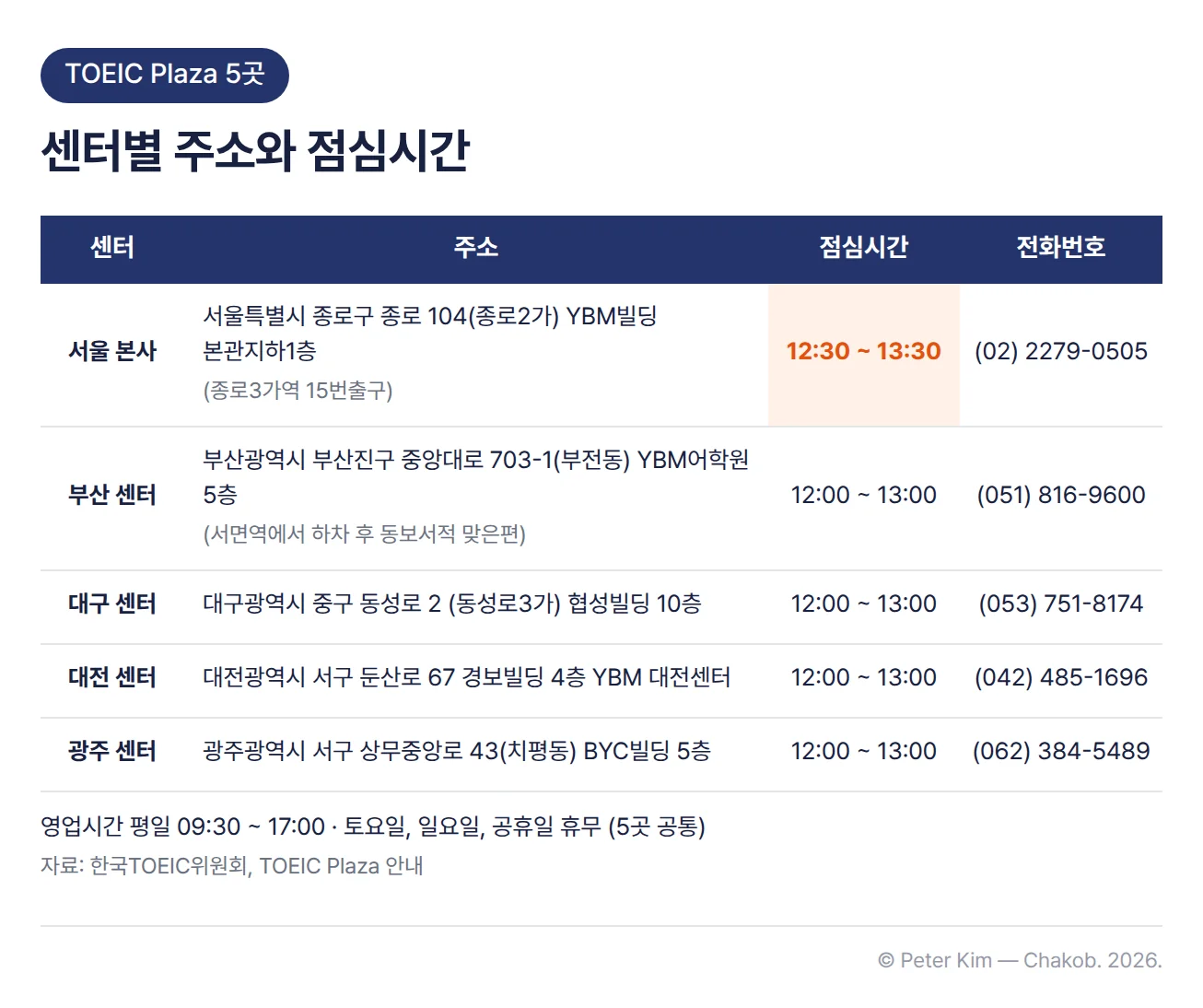 TOEIC Plaza 5곳 안내표. 서울 본사는 서울특별시 종로구 종로 104(종로2가) YBM빌딩 본관지하1층, 종로3가역 15번출구, 점심시간 12:30 ~ 13:30, 전화 (02) 2279-0505. 부산 센터는 부산광역시 부산진구 중앙대로 703-1(부전동) YBM어학원 5층, 서면역에서 하차 후 동보서적 맞은편, 전화 (051) 816-9600. 대구 센터는 대구광역시 중구 동성로 2(동성로3가) 협성빌딩 10층, 전화 (053) 751-8174. 대전 센터는 대전광역시 서구 둔산로 67 경보빌딩 4층 YBM 대전센터, 전화 (042) 485-1696. 광주 센터는 광주광역시 서구 상무중앙로 43(치평동) BYC빌딩 5층, 전화 (062) 384-5489. 지방 4개 센터의 점심시간은 12:00 ~ 13:00이고, 5곳 모두 영업시간은 평일 09:30 ~ 17:00, 토요일·일요일·공휴일은 휴무입니다.