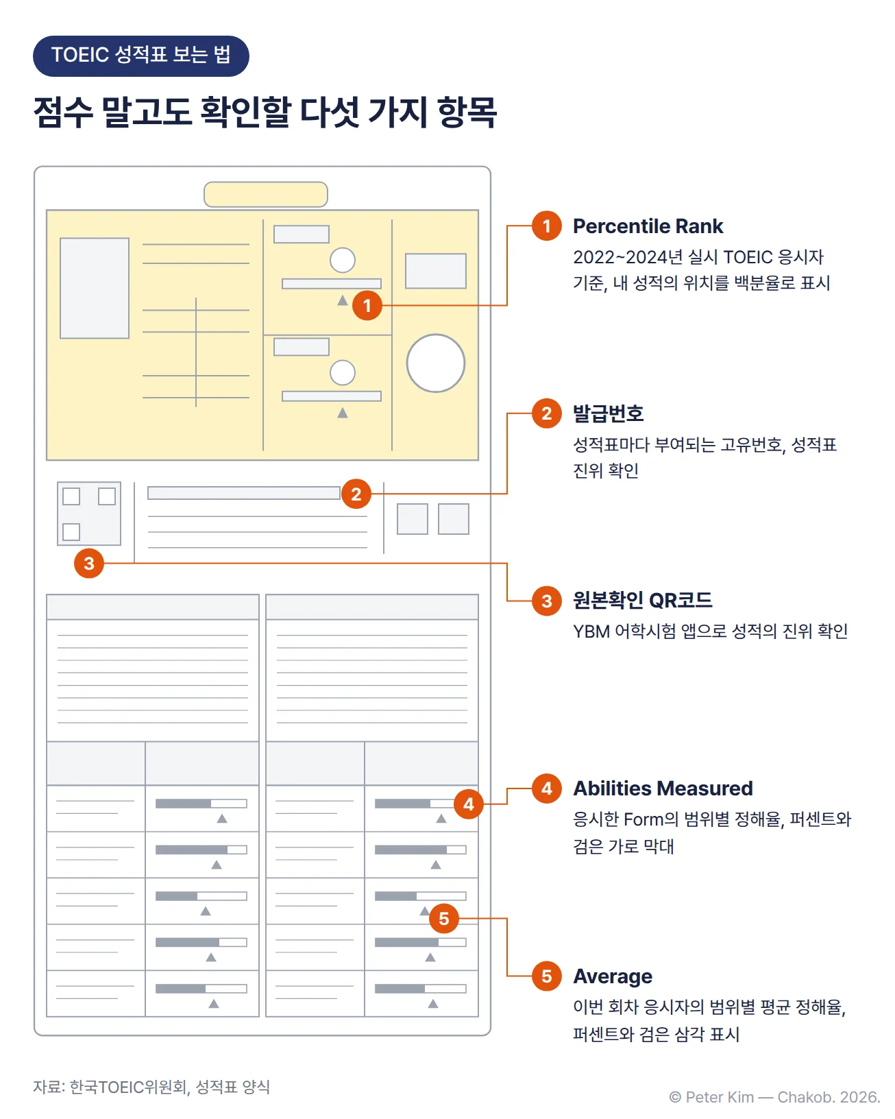 TOEIC 성적표 윤곽 도식에 다섯 가지 항목이 번호로 표시되어 있습니다. 1번 Percentile Rank는 LISTENING·READING 점수 막대 아래에 있으며 2022~2024년 실시 TOEIC 응시자를 기준으로 내 성적의 위치를 백분율로 나타냅니다. 2번 발급번호는 성적표마다 부여되는 고유번호로 성적표의 진위를 확인하는 데 사용합니다. 3번 원본확인 QR코드는 성적표 왼쪽 가운데에 있으며 YBM 어학시험 앱으로 성적의 진위를 확인합니다. 4번 Abilities Measured는 아래쪽 표에서 응시한 Form의 범위별 정해율을 퍼센트와 검은 가로 막대로 표시합니다. 5번 Average는 이번 회차 응시자의 범위별 평균 정해율을 퍼센트와 검은 삼각 표시로 나타냅니다.