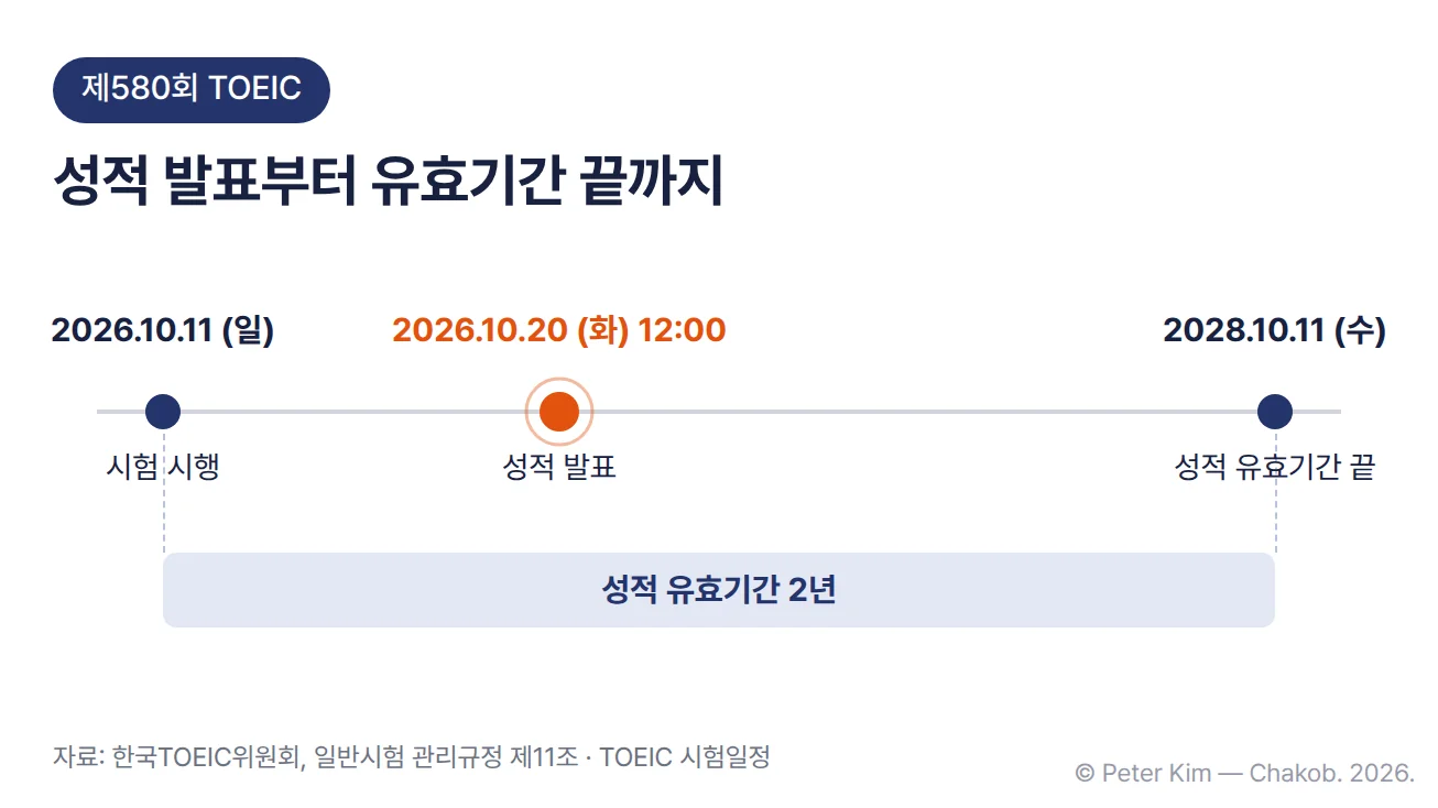 제580회 TOEIC 성적 타임라인. 2026.10.11 (일) 시험 시행, 2026.10.20 (화) 12:00 성적 발표, 2028.10.11 (수) 성적 유효기간 끝으로 이어지며, 시험 시행일부터 2028.10.11까지가 성적 유효기간 2년으로 표시되어 있습니다.