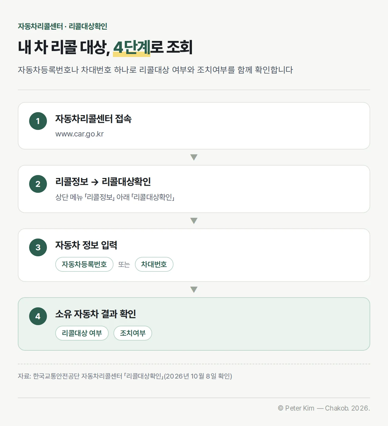 자동차리콜센터 리콜대상확인 조회 4단계. 1단계 자동차리콜센터(www.car.go.kr) 접속, 2단계 상단 메뉴 리콜정보 아래 리콜대상확인 선택, 3단계 자동차등록번호 또는 차대번호 입력, 4단계 소유 자동차의 리콜대상 여부와 조치여부 확인.