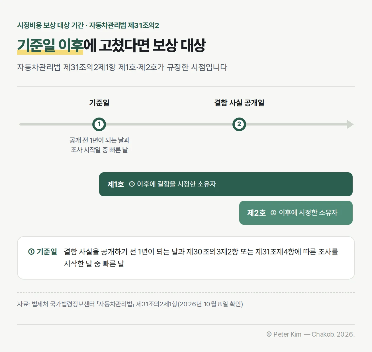 시정비용 보상 대상 기간을 나타낸 시간 축. 1번 시점 기준일은 결함 사실을 공개하기 전 1년이 되는 날과 제30조의3제2항 또는 제31조제4항에 따른 조사를 시작한 날 중 빠른 날이고, 2번 시점은 결함 사실 공개일입니다. 제1호는 기준일 이후에 결함을 시정한 소유자, 제2호는 공개일 이후에 시정한 소유자입니다.