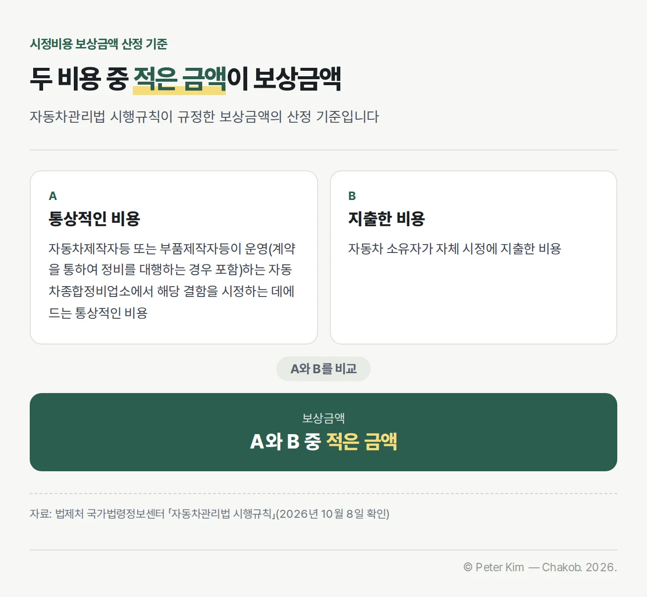 시정비용 보상금액 산정 기준. A 통상적인 비용은 자동차제작자등 또는 부품제작자등이 운영(계약을 통하여 정비를 대행하는 경우 포함)하는 자동차종합정비업소에서 해당 결함을 시정하는 데에 드는 통상적인 비용이고, B 지출한 비용은 자동차 소유자가 자체 시정에 지출한 비용입니다. 보상금액은 A와 B 중 적은 금액입니다.