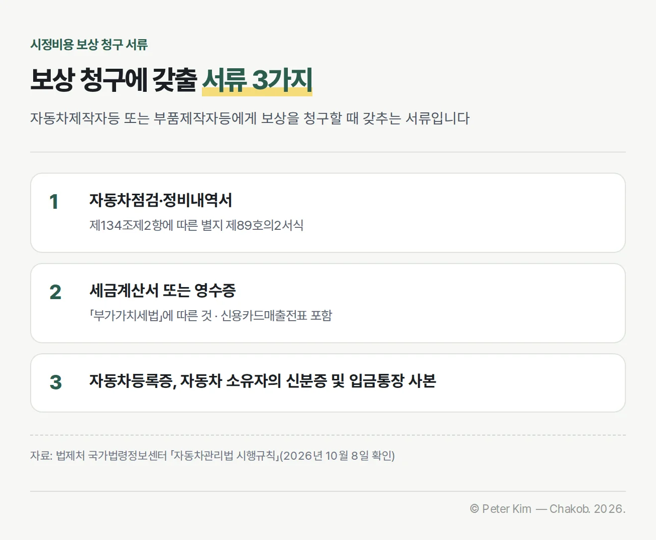 시정비용 보상 청구에 갖출 서류 3가지. 1. 자동차점검·정비내역서(제134조제2항에 따른 별지 제89호의2서식), 2. 부가가치세법에 따른 세금계산서 또는 영수증(신용카드매출전표 포함), 3. 자동차등록증, 자동차 소유자의 신분증 및 입금통장 사본.