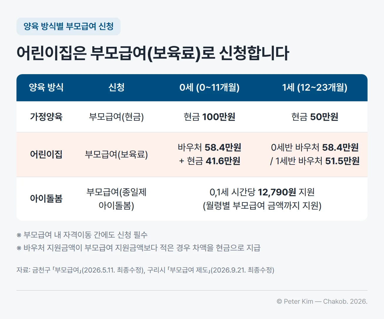 양육 방식에 따른 부모급여 신청과 지급 비교표. 가정양육은 부모급여(현금)를 신청하고 0세 현금 100만원, 1세 현금 50만원. 어린이집은 부모급여(보육료)를 신청하고 0세 바우처 58.4만원과 현금 41.6만원, 1세는 0세반이면 바우처 58.4만원, 1세반이면 바우처 51.5만원. 아이돌봄은 부모급여(종일제 아이돌봄)를 신청하고 0, 1세 시간당 12,790원을 월령별 부모급여 금액까지 지원. 부모급여 내 자격이동 간에도 신청 필수이고, 바우처 지원금액이 부모급여 지원금액보다 적은 경우 차액을 현금으로 지급