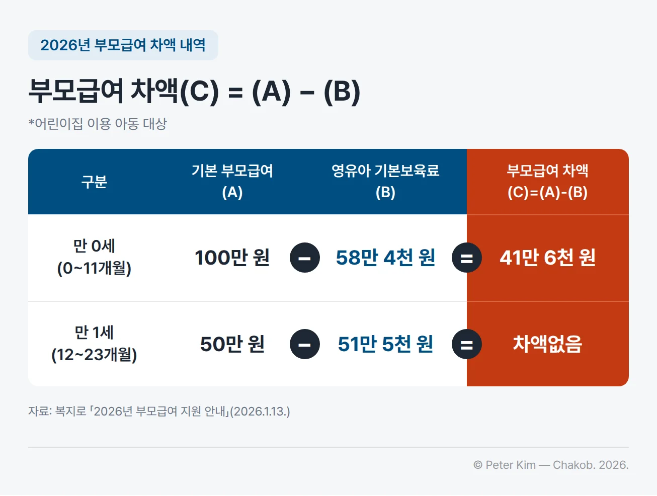 2026년 부모급여 차액 내역 계산표, 어린이집 이용 아동 대상. 기본 부모급여(A)에서 영유아 기본보육료(B)를 제외한 금액이 부모급여 차액(C). 만 0세(0~11개월)는 100만 원 빼기 58만 4천 원으로 차액 41만 6천 원, 만 1세(12~23개월)는 50만 원 빼기 51만 5천 원으로 차액없음