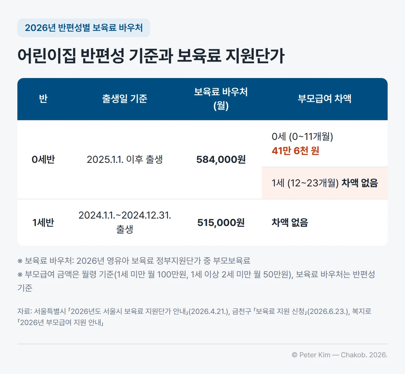 어린이집 반편성 기준과 2026년 보육료 지원단가 표. 0세반은 2025.1.1. 이후 출생, 보육료 바우처 월 584,000원, 부모급여 차액은 0세(0~11개월) 41만 6천 원이고 1세(12~23개월)는 차액 없음. 1세반은 2024.1.1.~2024.12.31. 출생, 보육료 바우처 월 515,000원, 차액 없음. 보육료 바우처는 2026년 영유아 보육료 정부지원단가 중 부모보육료 기준. 부모급여 금액은 월령 기준(1세 미만 월 100만원, 1세 이상 2세 미만 월 50만원), 보육료 바우처는 반편성 기준