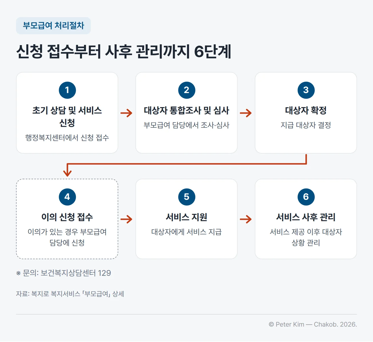 부모급여 처리절차 6단계 흐름도. 1 초기 상담 및 서비스 신청, 행정복지센터에서 신청 접수. 2 대상자 통합조사 및 심사, 부모급여 담당에서 조사·심사. 3 대상자 확정, 지급 대상자 결정. 4 이의 신청 접수, 이의가 있는 경우 부모급여 담당에 신청. 5 서비스 지원, 대상자에게 서비스 지급. 6 서비스 사후 관리, 서비스 제공 이후 대상자 상황 관리. 문의는 보건복지상담센터 129