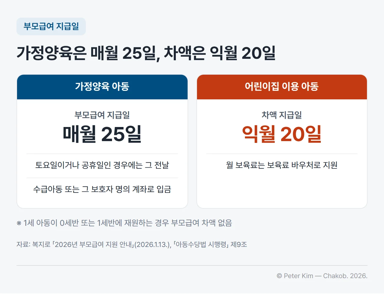 부모급여 지급일 비교. 가정양육 아동은 부모급여 지급일 매월 25일, 토요일이거나 공휴일인 경우에는 그 전날, 수급아동 또는 그 보호자 명의 계좌로 입금. 어린이집 이용 아동은 월 보육료를 보육료 바우처로 지원하고 부모급여 차액 지급일은 익월 20일. 1세 아동이 0세반 또는 1세반에 재원하는 경우 부모급여 차액 없음