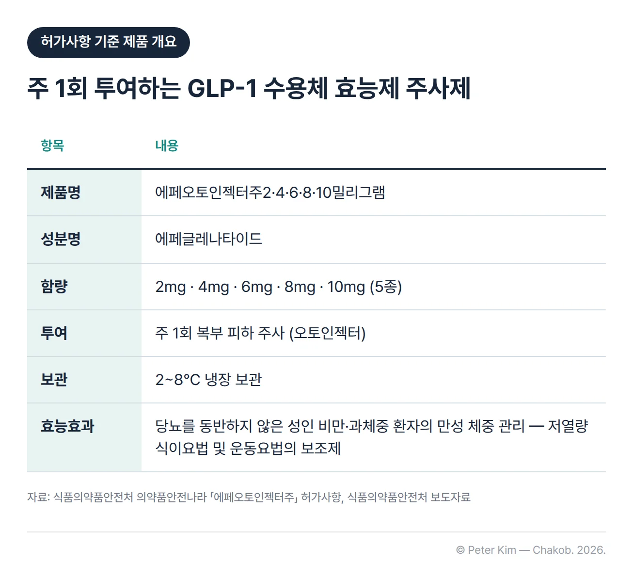 에페오토인젝터주 제품 개요 표. 성분명 에페글레나타이드, 함량 2mg·4mg·6mg·8mg·10mg 5종, 주 1회 복부 피하 주사하는 오토인젝터, 2~8℃ 냉장 보관, 효능효과는 당뇨를 동반하지 않은 성인 비만·과체중 환자의 만성 체중 관리를 위한 저열량 식이요법 및 운동요법의 보조제