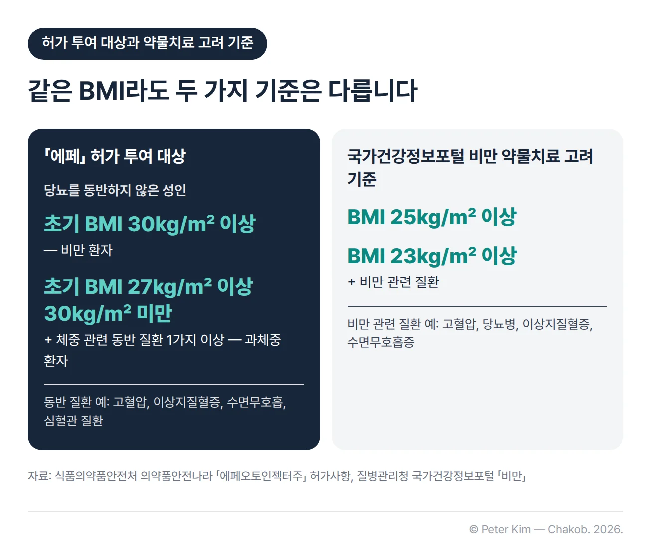 두 가지 기준을 나란히 놓은 비교 카드. 왼쪽은 에페 허가 투여 대상으로 당뇨를 동반하지 않은 성인 중 초기 BMI 30kg/㎡ 이상인 비만 환자, 또는 초기 BMI 27kg/㎡ 이상 30kg/㎡ 미만이면서 고혈압·이상지질혈증·수면무호흡·심혈관 질환 같은 체중 관련 동반 질환이 1가지 이상인 과체중 환자. 오른쪽은 국가건강정보포털의 비만 약물치료 고려 기준으로 BMI 25kg/㎡ 이상, 또는 BMI 23kg/㎡ 이상이면서 고혈압·당뇨병·이상지질혈증·수면무호흡증 같은 비만 관련 질환이 있는 경우