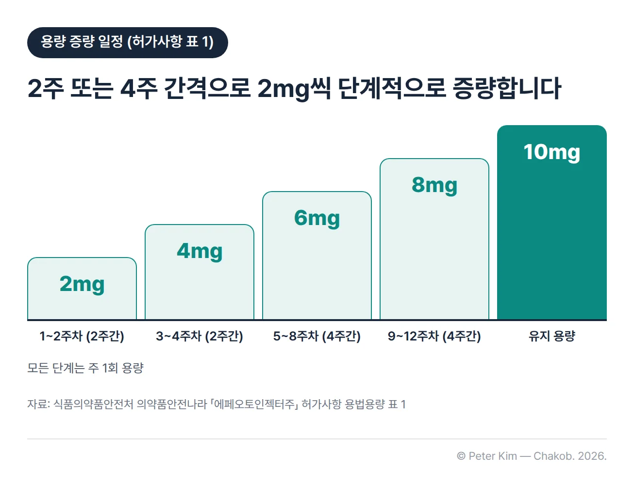 에페 용량 증량 일정 흐름도. 1~2주차 2주간 2mg, 3~4주차 2주간 4mg, 5~8주차 4주간 6mg, 9~12주차 4주간 8mg으로 증량한 뒤 유지 용량 10mg으로 주 1회 투여