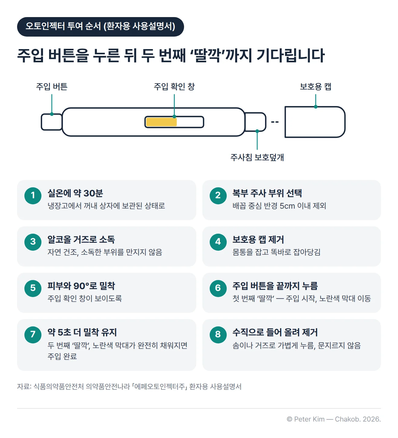 에페 오토인젝터 투여 순서. 오토인젝터 그림에 보호용 캡, 주입 확인 창, 주입 버튼, 주사침 보호덮개 위치를 표시하고, 상자에 든 채 실온에 약 30분 두기, 배꼽 중심 반경 5cm를 피해 복부 주사 부위 선택하기, 알코올 거즈로 소독하고 자연 건조, 보호용 캡을 똑바로 당겨 제거, 주입 확인 창이 보이게 피부와 90°로 밀착, 주입 버튼을 끝까지 눌러 첫 번째 딸깍 소리로 주입 시작, 두 번째 딸깍 소리와 노란색 막대가 다 채워진 뒤 약 5초 유지, 수직으로 들어 올려 제거하고 솜이나 거즈로 가볍게 누르기의 8단계