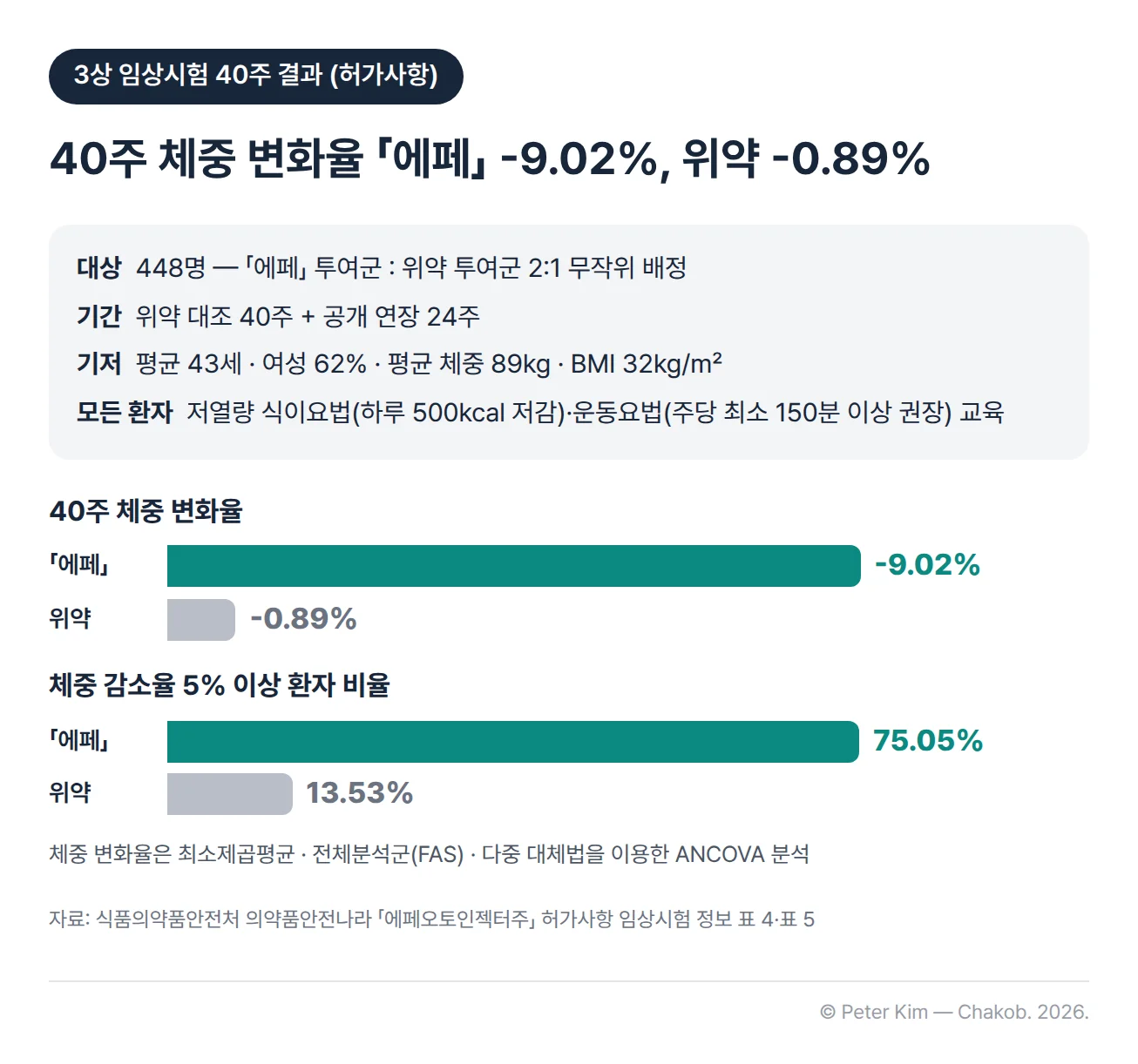 에페 3상 임상시험 결과. 448명을 에페 투여군과 위약 투여군에 2:1로 무작위 배정해 위약 대조 40주와 공개 연장 24주를 진행했고, 기저 평균 연령 43세, 여성 62%, 평균 체중 89kg, BMI 32kg/㎡였습니다. 40주 체중 변화율 최소제곱평균은 에페 -9.02%, 위약 -0.89%, 체중 감소율 5% 이상 환자 비율은 에페 75.05%, 위약 13.53%