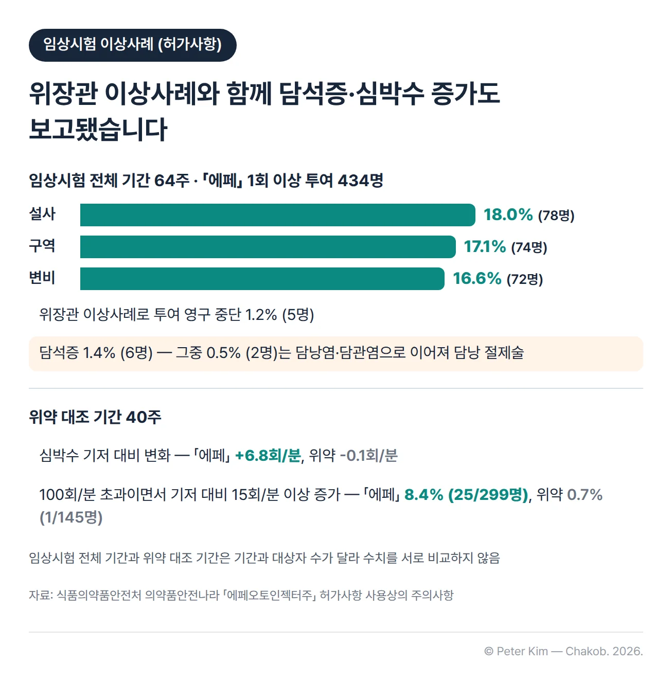 에페 임상시험 이상사례. 임상시험 전체 64주 동안 에페를 1회 이상 투여한 434명 중 설사 18.0%(78명), 구역 17.1%(74명), 변비 16.6%(72명), 위장관 이상사례로 투여 영구 중단 1.2%(5명), 담석증 1.4%(6명)이고 그중 0.5%(2명)는 담낭염·담관염으로 이어져 담낭 절제술을 받았습니다. 위약 대조 40주 동안 심박수는 기저 대비 에페 6.8회/분 증가, 위약 0.1회/분 감소였고, 100회/분 초과이면서 15회/분 이상 증가한 환자는 에페 8.4%(25/299명), 위약 0.7%(1/145명)