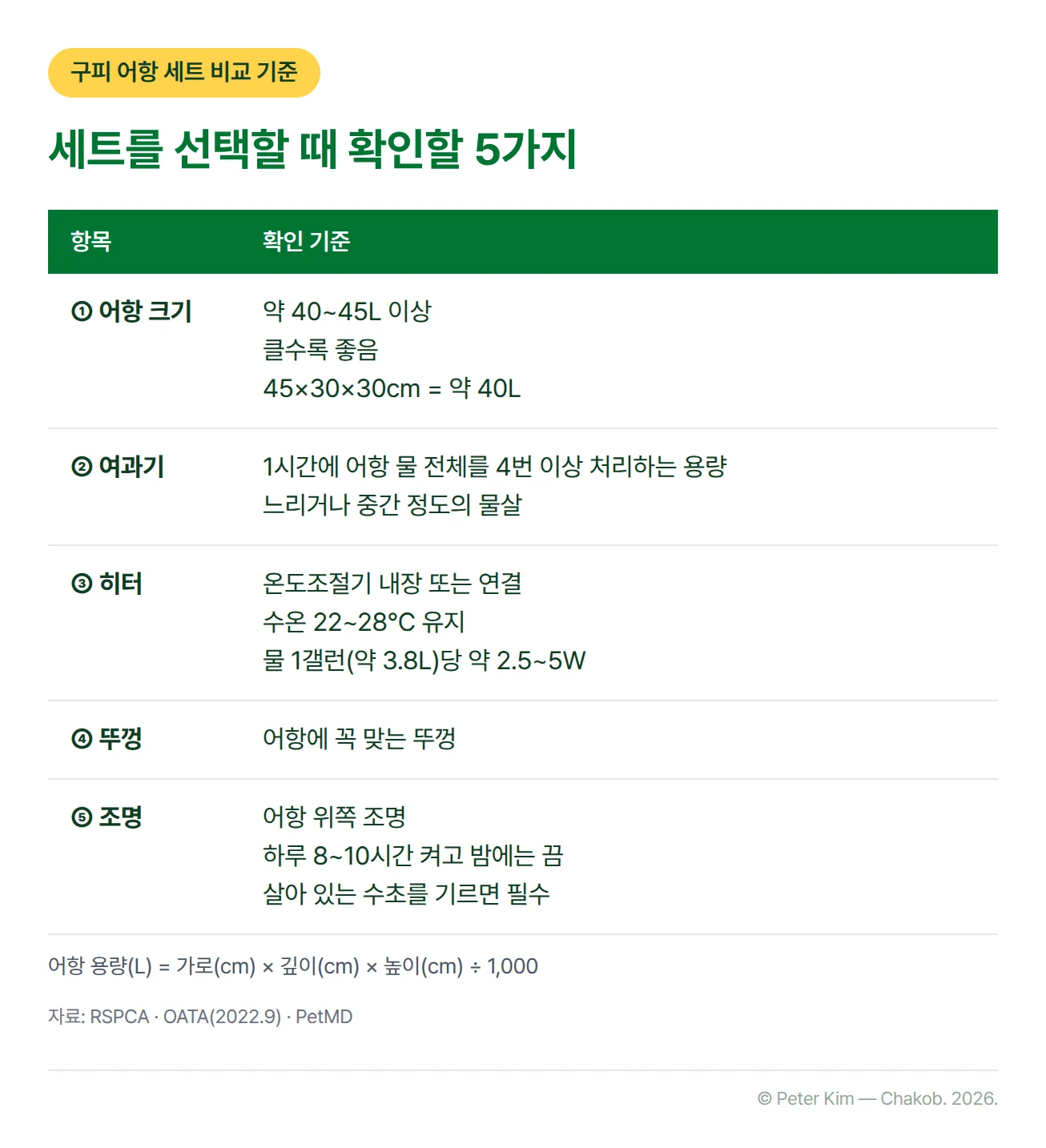 구피 어항 세트를 선택할 때 확인할 5가지 기준표입니다. 어항 크기는 약 40~45L 이상으로 클수록 좋고 45×30×30cm가 약 40L입니다. 여과기는 1시간에 어항 물 전체를 4번 이상 처리하는 용량에 느리거나 중간 정도의 물살, 히터는 온도조절기 내장 또는 연결로 수온 22~28℃ 유지에 물 1갤런(약 3.8L)당 약 2.5~5W, 뚜껑은 어항에 꼭 맞는 것, 조명은 어항 위쪽 조명으로 하루 8~10시간 켜고 밤에는 끄며 살아 있는 수초를 기르면 필수입니다. 표 아래에 어항 용량(L)은 가로(cm) × 깊이(cm) × 높이(cm) ÷ 1,000이라는 각주가 있습니다.