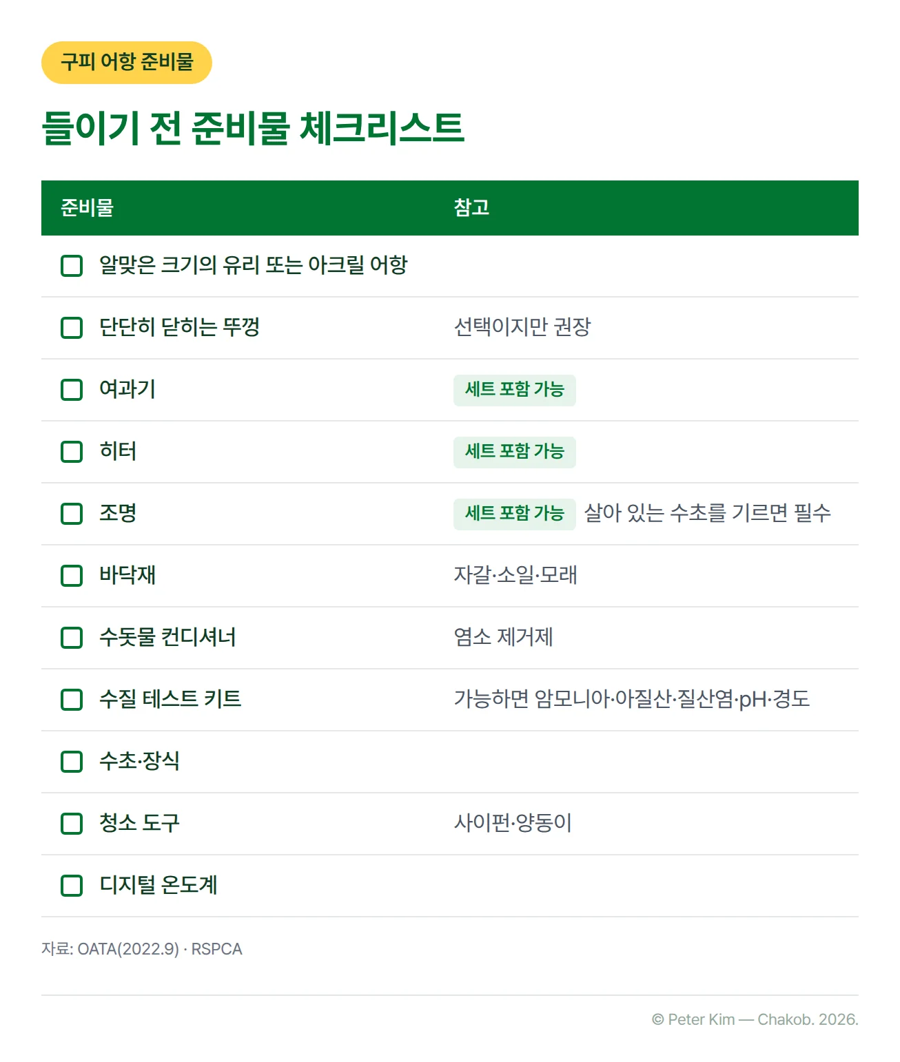 구피를 들이기 전에 갖출 준비물 체크리스트입니다. 알맞은 크기의 유리 또는 아크릴 어항, 선택이지만 권장하는 단단히 닫히는 뚜껑, 세트 포함 가능 표시가 있는 여과기와 히터, 세트 포함 가능하고 살아 있는 수초를 기르면 필수인 조명, 자갈·소일·모래 바닥재, 염소 제거용 수돗물 컨디셔너, 가능하면 암모니아·아질산·질산염·pH·경도를 검사하는 수질 테스트 키트, 수초·장식, 사이펀과 양동이 같은 청소 도구, 디지털 온도계가 체크 상자와 함께 나열되어 있습니다.