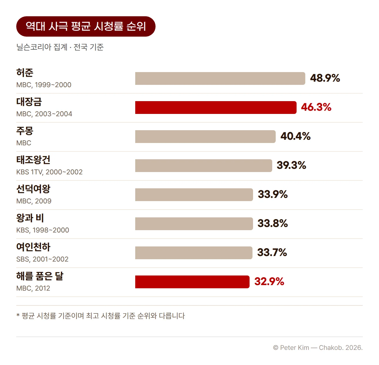 역대 사극 평균 시청률 순위 가로 막대 차트. 닐슨코리아 집계 전국 기준으로 MBC 허준 48.9%, MBC 대장금 46.3%, MBC 주몽 40.4%, KBS 1TV 태조왕건 39.3%, MBC 선덕여왕 33.9%, KBS 왕과 비 33.8%, SBS 여인천하 33.7%, MBC 해를 품은 달 32.9% 순이며 대장금과 해를 품은 달 막대가 강조색입니다
