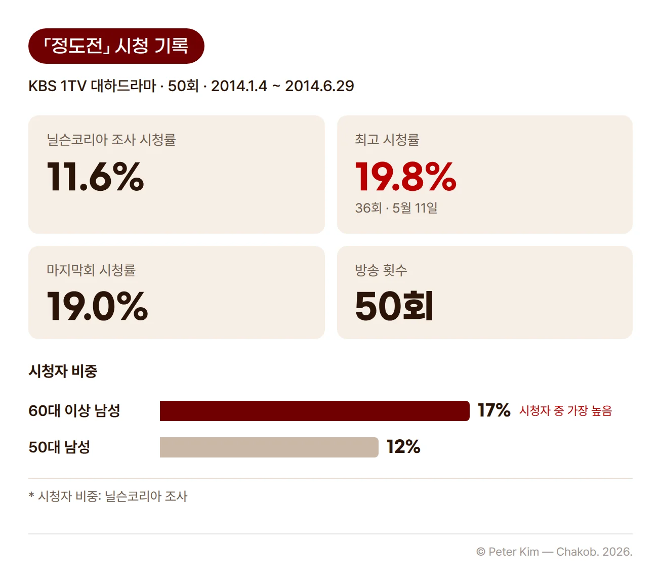정도전 시청 기록 정보 카드. KBS 1TV 대하드라마 50회, 2014년 1월 4일 첫 방송과 6월 29일 종영, 닐슨코리아 조사 시청률 11.6%, 36회 5월 11일 최고 시청률 19.8%, 마지막회 19.0%, 시청자 가운데 60대 이상 남성 17%와 50대 남성 12%가 표시되어 있습니다