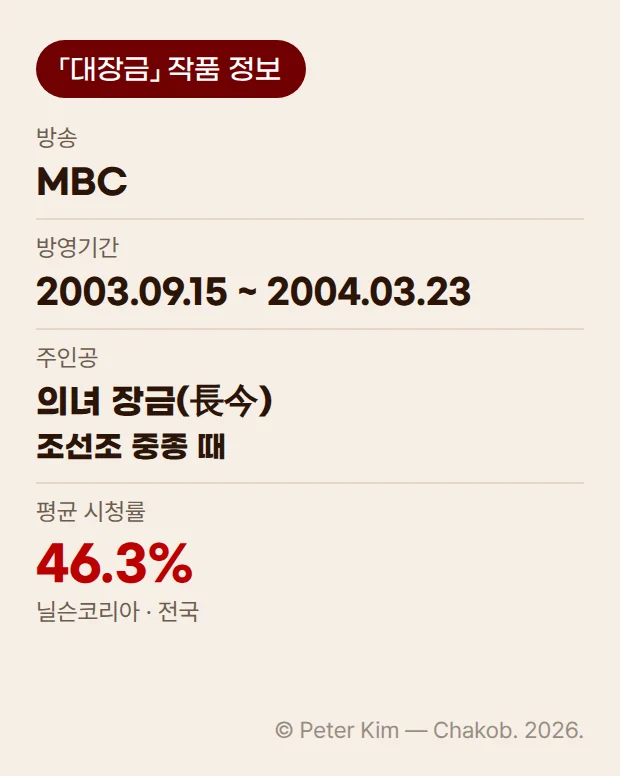 대장금 작품 정보 카드. 방송사 MBC, 방영기간 2003년 9월 15일부터 2004년 3월 23일, 주인공 의녀 장금과 배경 조선조 중종 때, 닐슨코리아 집계 전국 평균 시청률 46.3%가 표시되어 있습니다