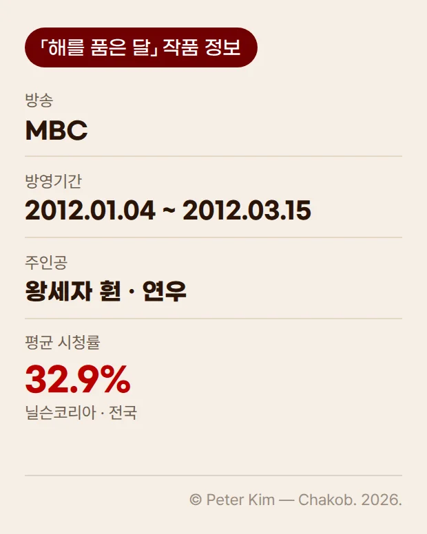 해를 품은 달 작품 정보 카드. 방송사 MBC, 방영기간 2012년 1월 4일부터 3월 15일, 주인공 왕세자 훤과 연우, 닐슨코리아 집계 전국 평균 시청률 32.9%가 표시되어 있습니다