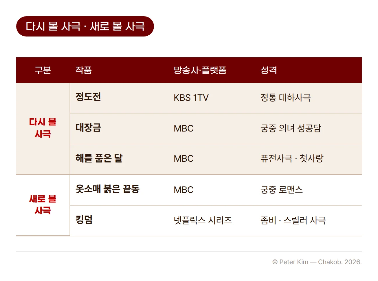 추천 사극 다섯 편 비교표. 다시 볼 사극은 KBS 1TV 정통 대하사극 정도전, MBC 궁중 의녀 성공담 대장금, MBC 퓨전사극이자 첫사랑 이야기인 해를 품은 달이고, 새로 볼 사극은 MBC 궁중 로맨스 옷소매 붉은 끝동, 넷플릭스 시리즈 좀비 스릴러 사극 킹덤입니다
