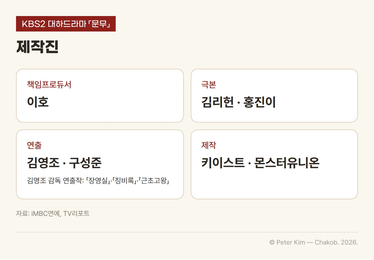 KBS2 대하드라마 문무 제작진 카드. 책임프로듀서는 이호, 극본은 김리헌과 홍진이, 연출은 김영조와 구성준, 제작은 키이스트와 몬스터유니온입니다. 연출 칸 아래에 김영조 감독이 장영실, 징비록, 근초고왕을 연출했다는 줄이 있습니다.