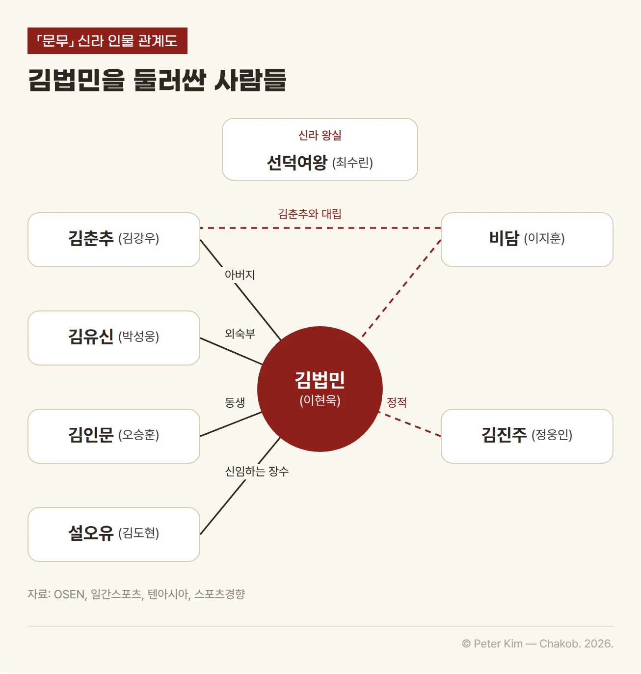 「문무」 신라 인물 관계도. 가운데 김법민(이현욱)을 두고 왼쪽에 아버지 김춘추(김강우), 외숙부 김유신(박성웅), 동생 김인문(오승훈), 신임하는 장수 설오유(김도현)가 연결되고, 오른쪽에 대립하는 김진주(정웅인)와 비담(이지훈)이 놓였습니다. 비담은 김춘추와도 대립 선으로 이어지고, 맨 위 신라 왕실 묶음에는 선덕여왕(최수린)이 있습니다.
