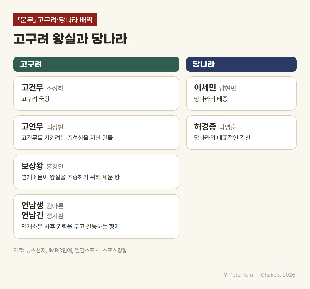 「문무」 고구려·당나라 배역 카드. 고구려 쪽은 고구려 국왕 고건무 역 조성하, 고건무를 지키려는 충성심을 지닌 고연무 역 백성현, 연개소문이 왕실을 조종하기 위해 세운 보장왕 역 홍경인, 연개소문 사후 권력을 두고 갈등하는 형제 연남생 역 김아론과 연남건 역 정지환입니다. 당나라 쪽은 당나라의 태종 이세민 역 양현민, 당나라의 대표적인 간신 허경종 역 박명훈입니다.