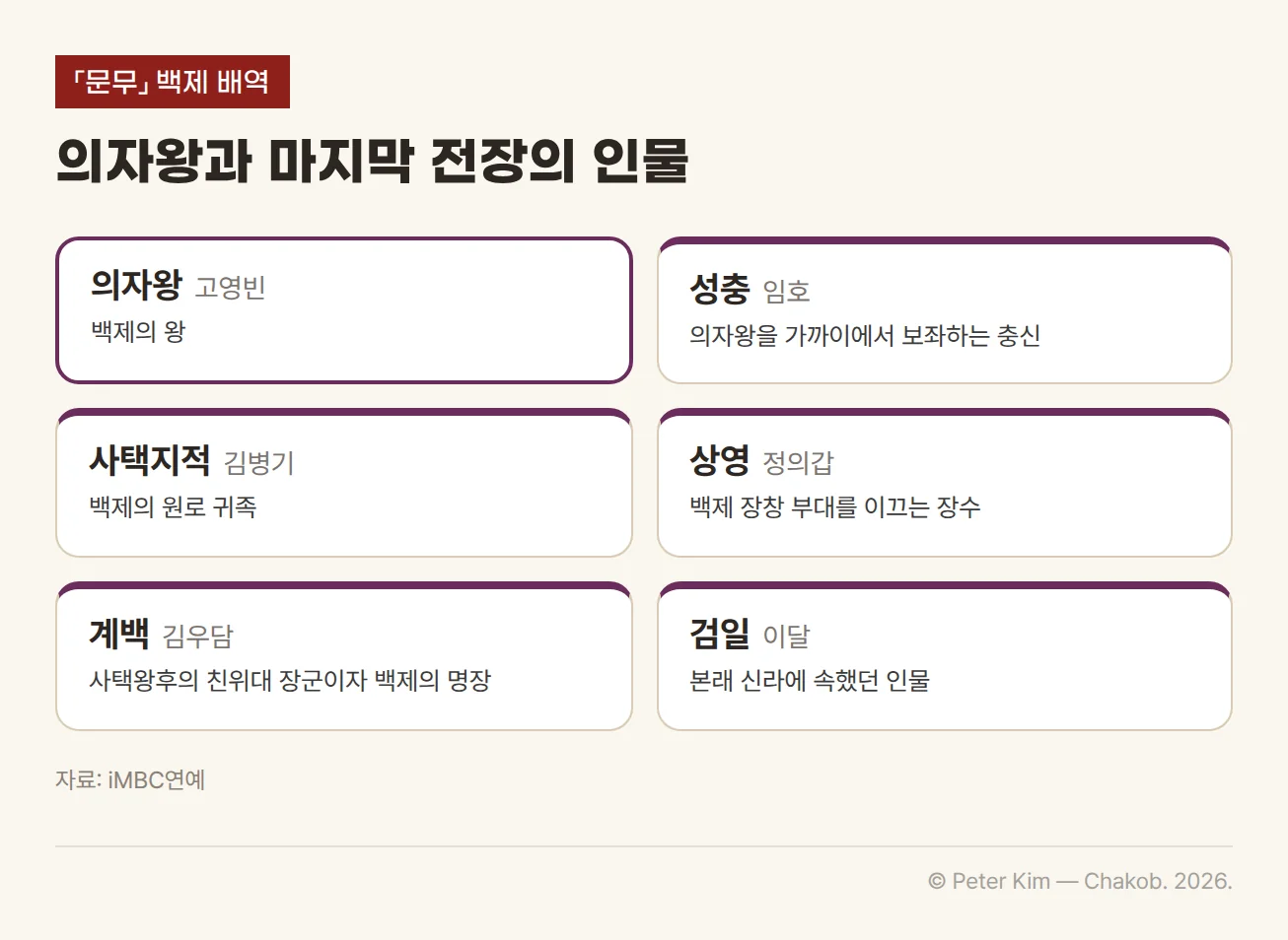 「문무」 백제 배역 카드. 백제의 왕 의자왕 역 고영빈, 의자왕을 가까이에서 보좌하는 충신 성충 역 임호, 백제의 원로 귀족 사택지적 역 김병기, 백제 장창 부대를 이끄는 장수 상영 역 정의갑, 사택왕후의 친위대 장군이자 백제의 명장 계백 역 김우담, 본래 신라에 속했던 검일 역 이달입니다.