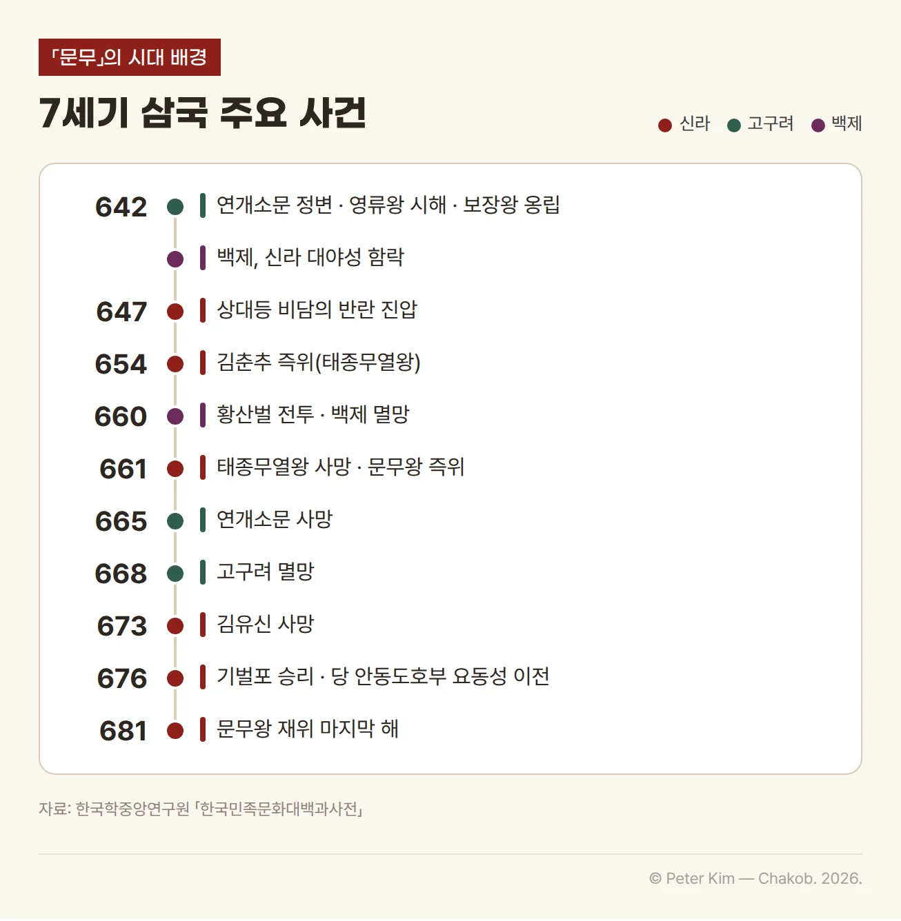 7세기 삼국 주요 사건 연표. 642년 연개소문이 정변을 일으켜 영류왕을 시해하고 보장왕을 옹립했고, 같은 해 백제가 대야성을 함락했습니다. 647년 상대등 비담의 반란 진압, 654년 김춘추가 태종무열왕으로 즉위, 660년 황산벌 전투와 백제 멸망, 661년 태종무열왕 사망과 문무왕 즉위, 665년 연개소문 사망, 668년 고구려 멸망, 673년 김유신 사망, 676년 기벌포 승리와 당 안동도호부의 요동성 이전, 681년 문무왕 재위 마지막 해로 이어집니다.