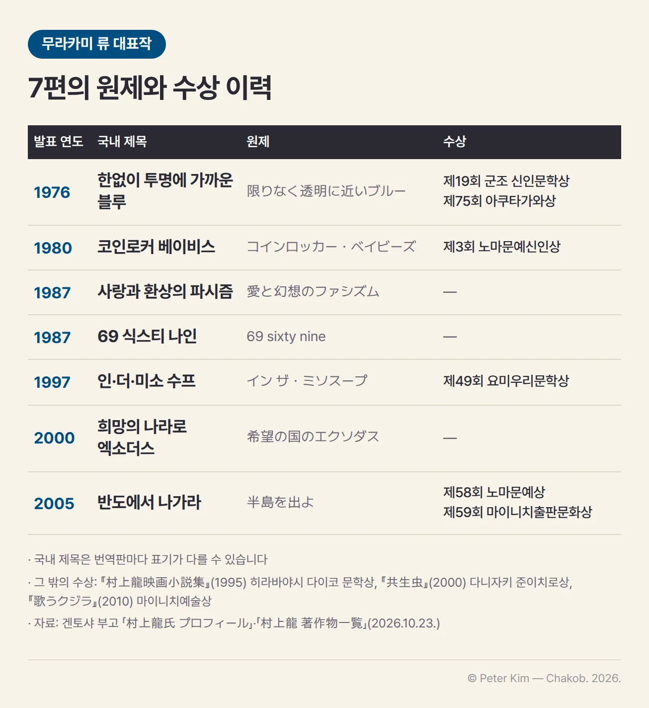 무라카미 류 대표작 7편 표. 1976년 『한없이 투명에 가까운 블루』(限りなく透明に近いブルー)는 제19회 군조 신인문학상과 제75회 아쿠타가와상, 1980년 『코인로커 베이비스』(コインロッカー・ベイビーズ)는 제3회 노마문예신인상, 1987년 『사랑과 환상의 파시즘』(愛と幻想のファシズム)과 『69 식스티 나인』(69 sixty nine)은 수상 없음, 1997년 『인·더·미소 수프』(イン ザ・ミソスープ)는 제49회 요미우리문학상, 2000년 『희망의 나라로 엑소더스』(希望の国のエクソダス)는 수상 없음, 2005년 『반도에서 나가라』(半島を出よ)는 제58회 노마문예상과 제59회 마이니치출판문화상입니다. 아래 각주에는 국내 제목은 번역판마다 다를 수 있다는 안내와 그 밖의 수상인 『村上龍映画小説集』(1995) 히라바야시 다이코 문학상, 『共生虫』(2000) 다니자키 준이치로상, 『歌うクジラ』(2010) 마이니치예술상이 있습니다