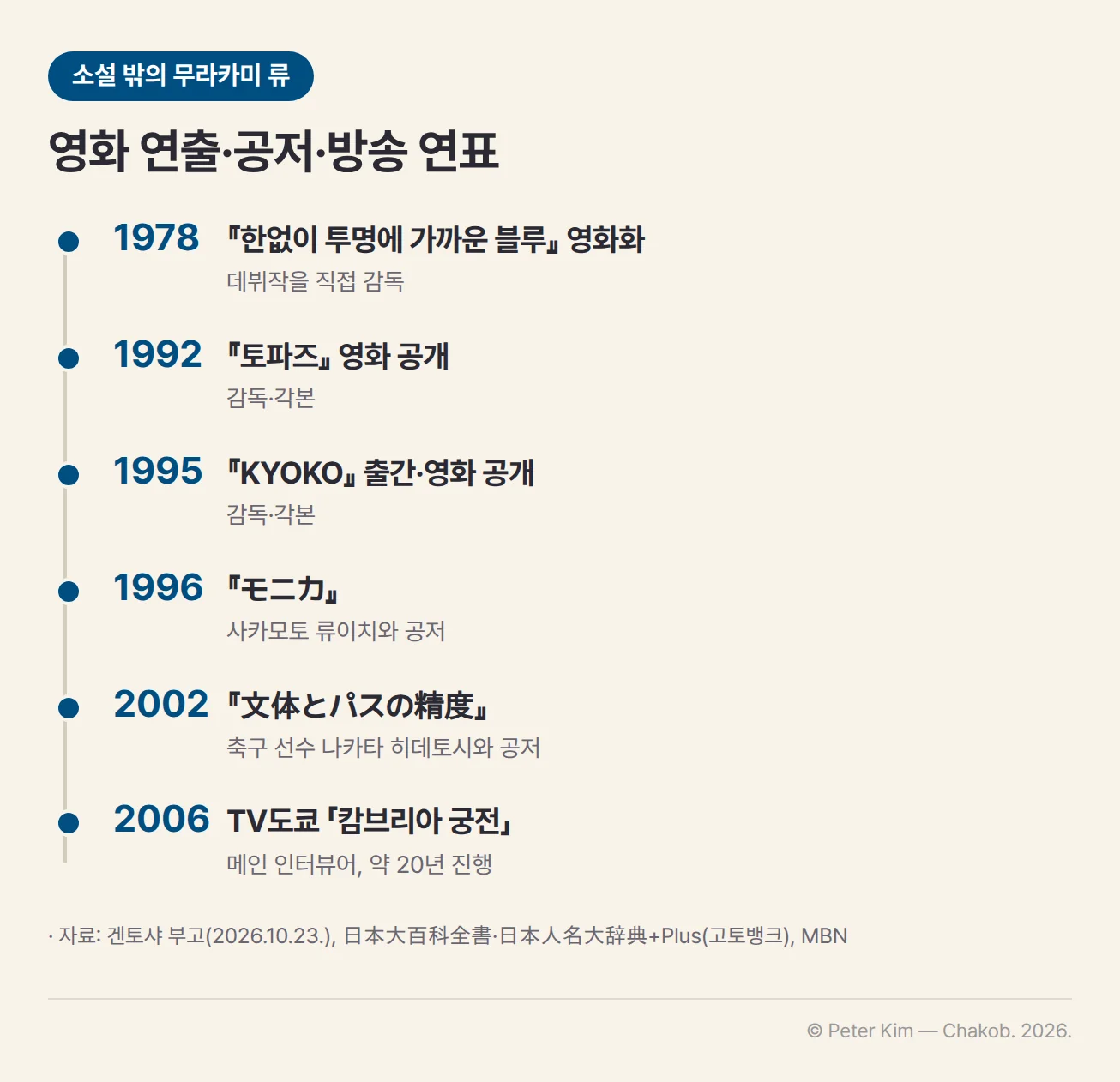 무라카미 류의 소설 밖 활동 연표. 1978년 데뷔작 『한없이 투명에 가까운 블루』를 직접 감독해 영화화, 1992년 『토파즈』 영화 공개(감독·각본), 1995년 『KYOKO』 출간과 영화 공개(감독·각본), 1996년 사카모토 류이치와 공저 『モニカ』, 2002년 축구 선수 나카타 히데토시와 공저 『文体とパスの精度』, 2006년 TV도쿄 「캄브리아 궁전」 메인 인터뷰어를 맡아 약 20년 진행한 내용이 차례로 놓여 있습니다