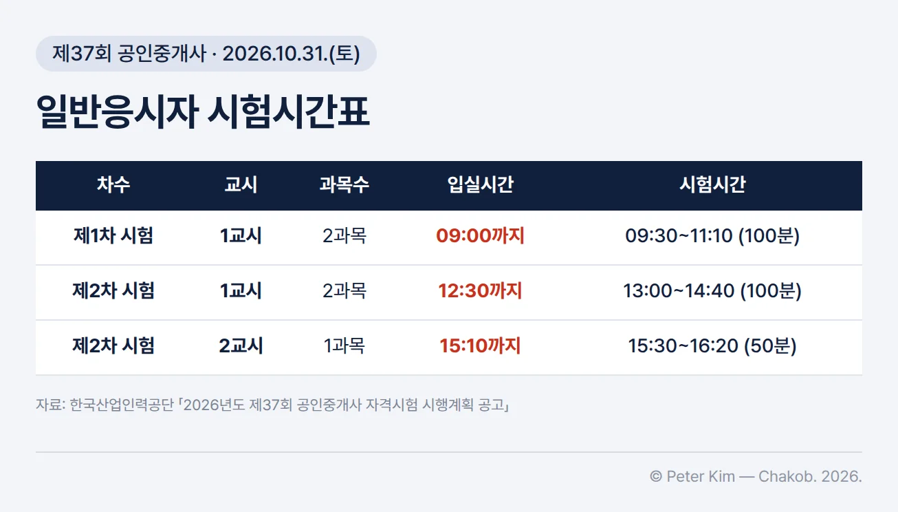 제37회 공인중개사 자격시험 일반응시자 시험시간표. 제1차 시험 1교시는 2과목, 09:00까지 입실, 09:30~11:10(100분). 제2차 시험 1교시는 2과목, 12:30까지 입실, 13:00~14:40(100분). 제2차 시험 2교시는 1과목, 15:10까지 입실, 15:30~16:20(50분).