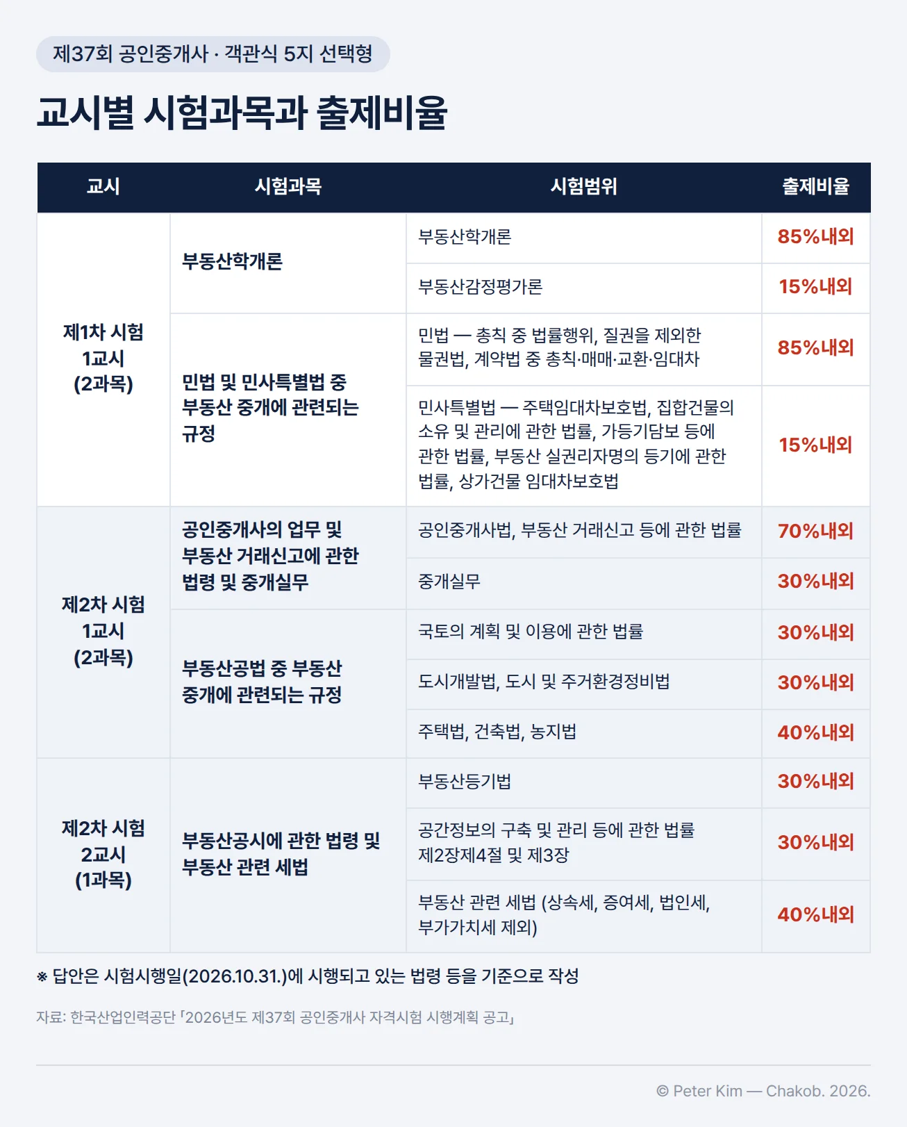 교시별 시험과목 및 출제비율 표. 제1차 시험 1교시는 부동산학개론(부동산학개론 85%내외, 부동산감정평가론 15%내외)과 민법 및 민사특별법 중 부동산 중개에 관련되는 규정(민법 85%내외, 민사특별법 15%내외). 제2차 시험 1교시는 공인중개사의 업무 및 부동산 거래신고에 관한 법령 및 중개실무(공인중개사법·부동산 거래신고 등에 관한 법률 70%내외, 중개실무 30%내외)와 부동산공법 중 부동산 중개에 관련되는 규정(국토의 계획 및 이용에 관한 법률 30%내외, 도시개발법·도시 및 주거환경정비법 30%내외, 주택법·건축법·농지법 40%내외). 제2차 시험 2교시는 부동산공시에 관한 법령 및 부동산 관련 세법(부동산등기법 30%내외, 공간정보의 구축 및 관리 등에 관한 법률 제2장제4절 및 제3장 30%내외, 부동산 관련 세법 40%내외). 답안은 시험시행일(2026.10.31.)에 시행되고 있는 법령 등을 기준으로 작성.